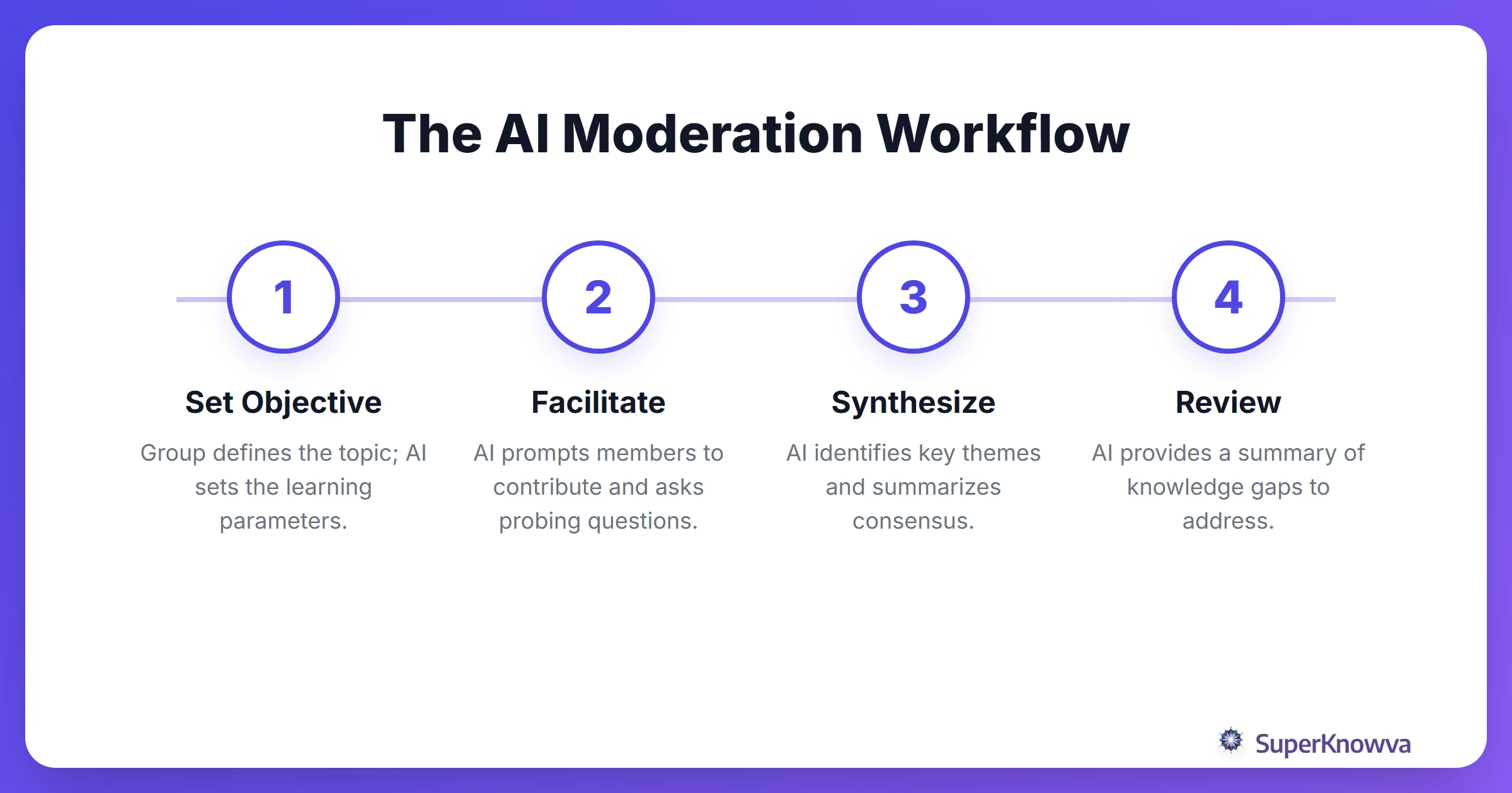 A process flow diagram showing how an AI agent facilitates a group discussion step-by-step.