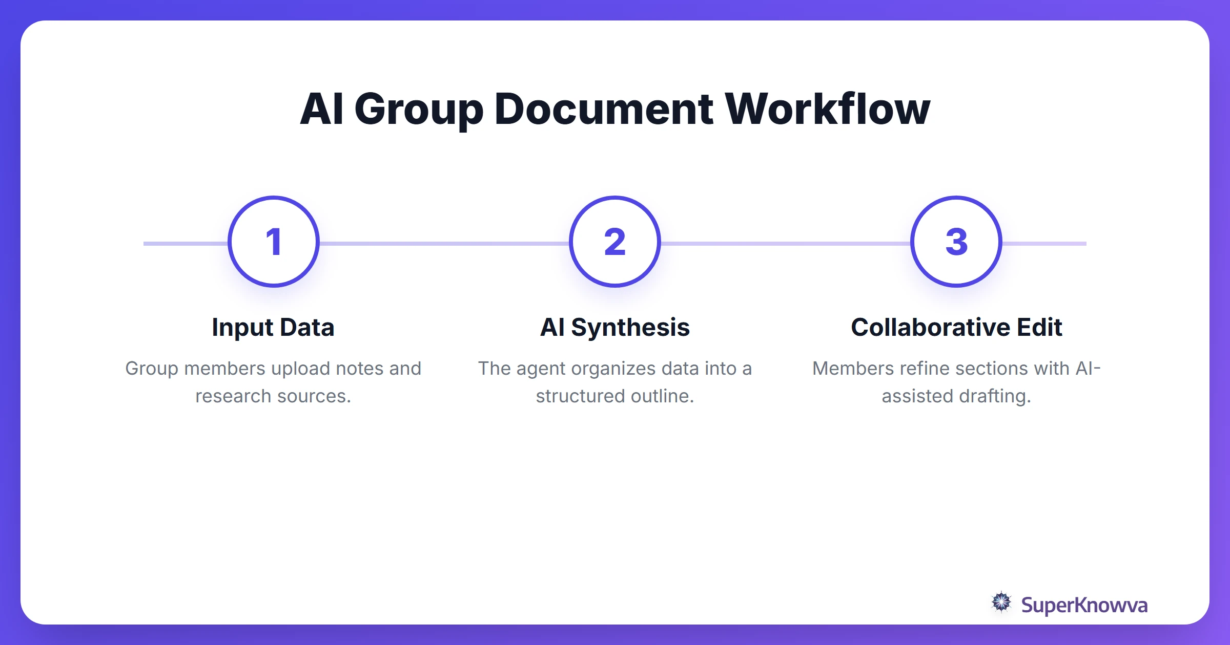Process flow of generating a group document with AI.
