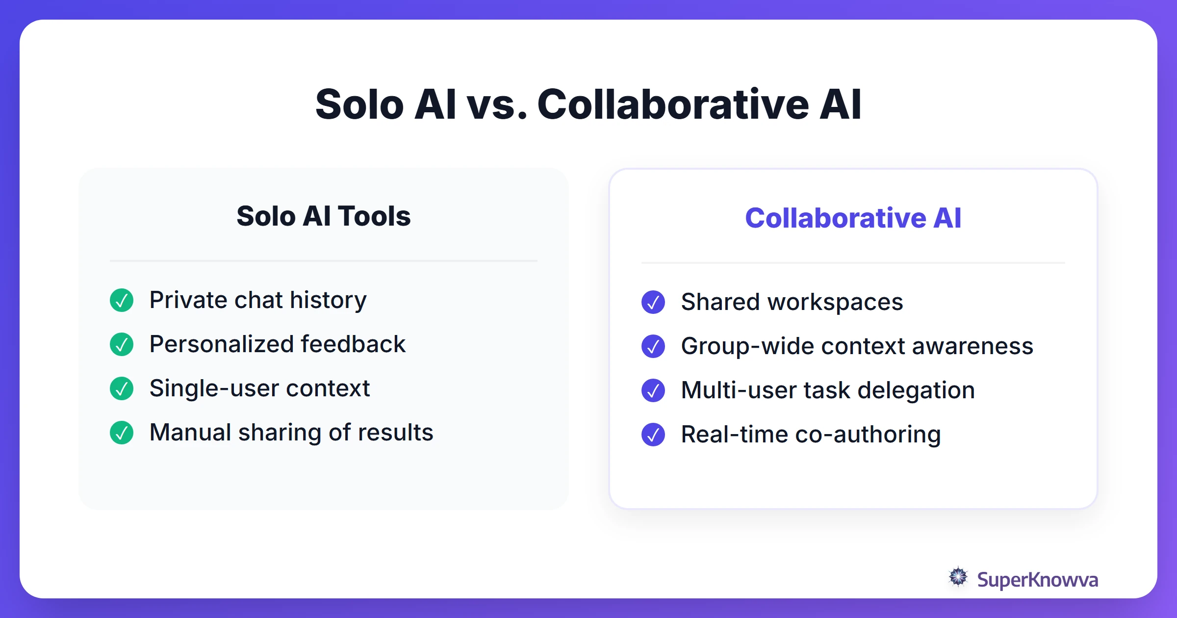 Comparison between solo AI use and collaborative AI tools.