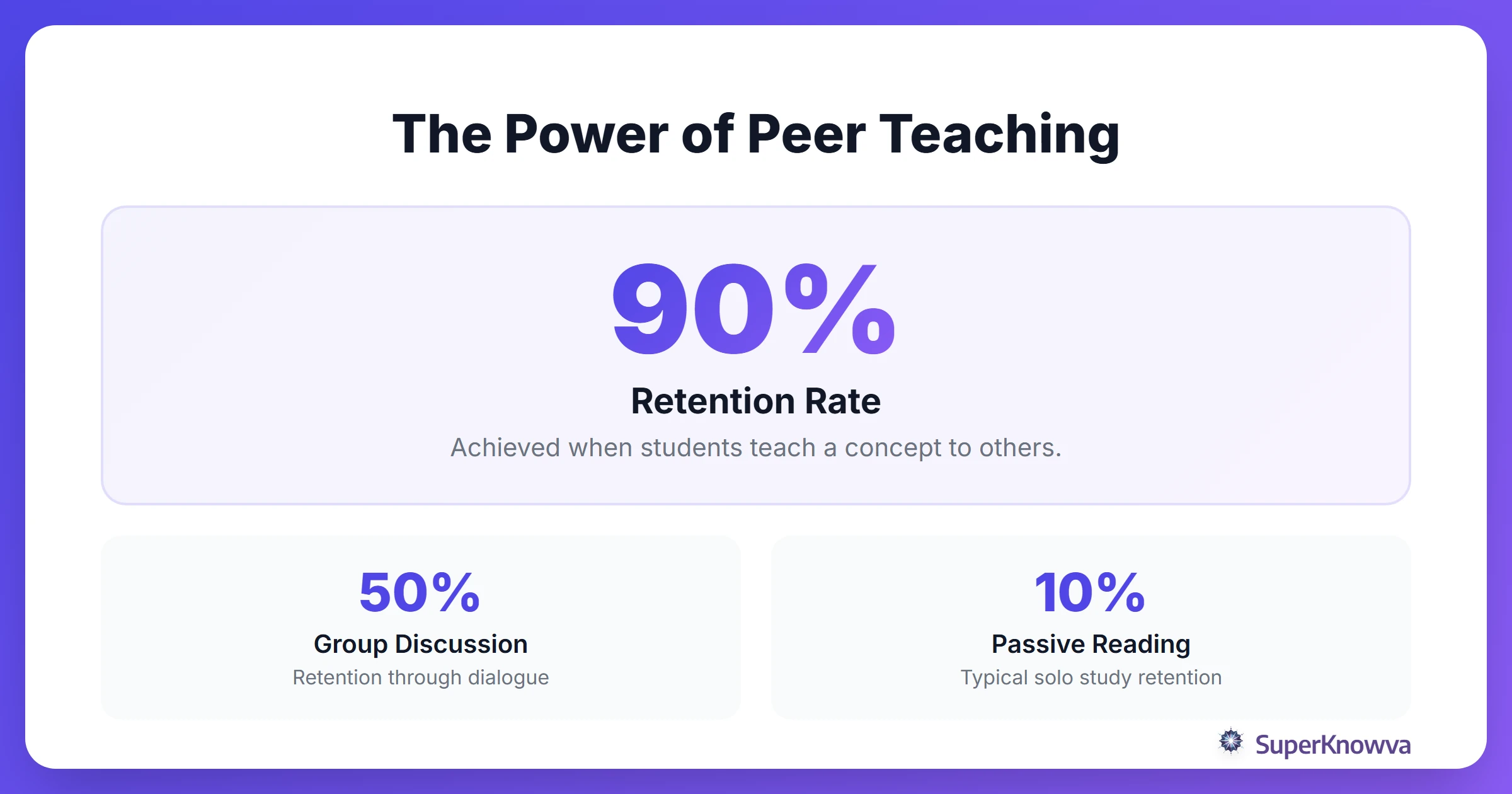 Statistics showing retention rates for different study methods.