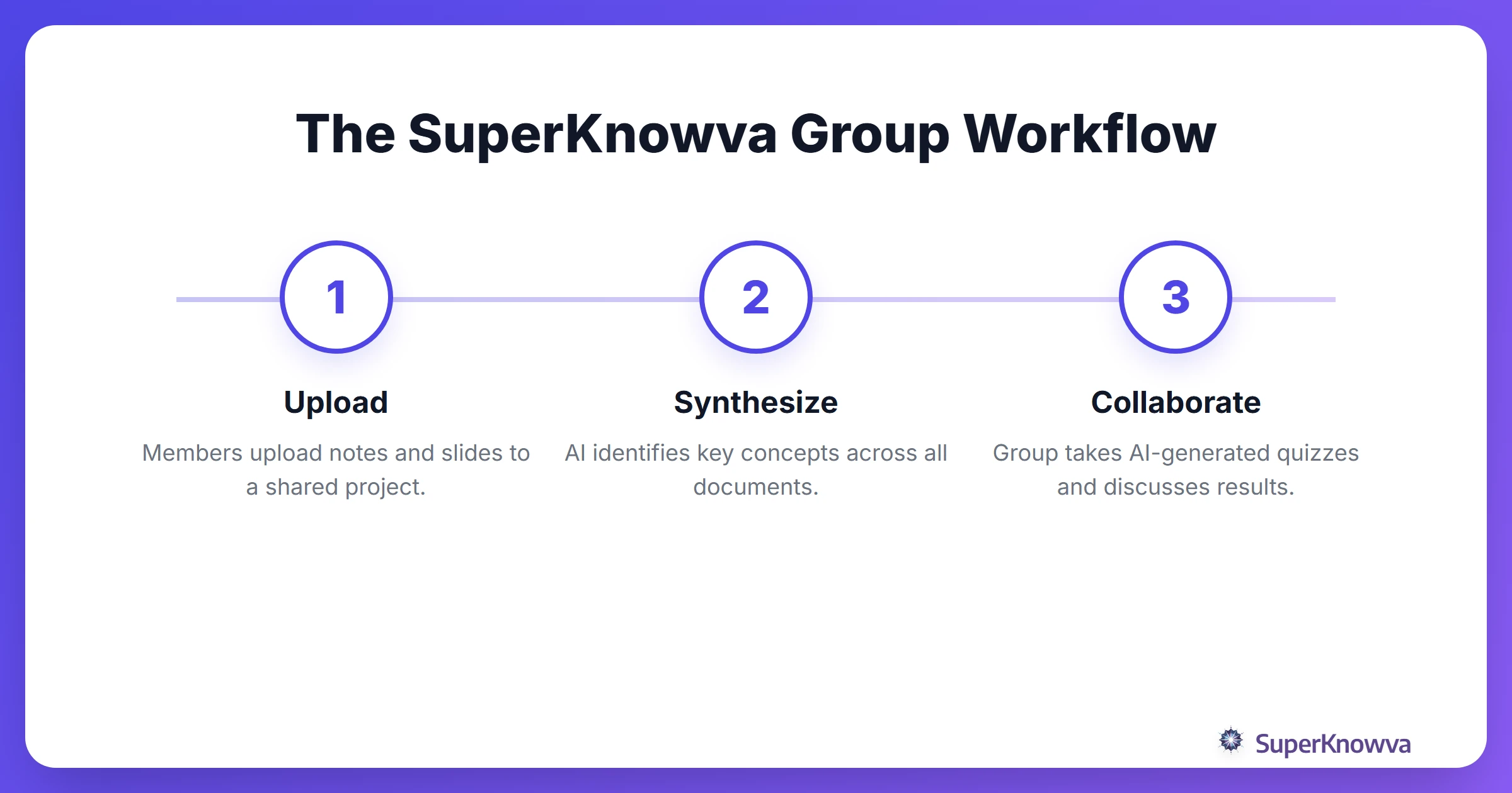 A process flow showing how SuperKnowva facilitates a group study session.