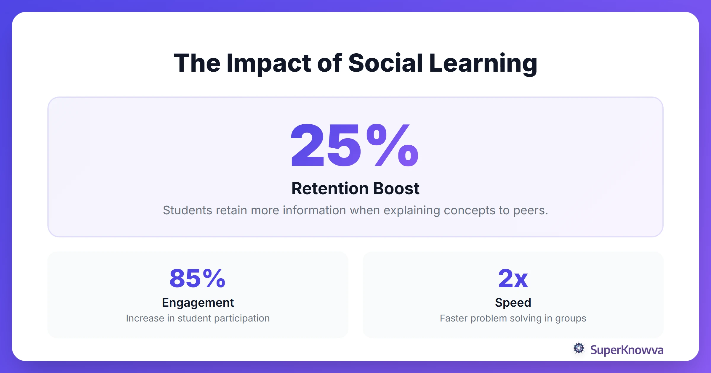 Statistics showing the benefits of collaborative learning.