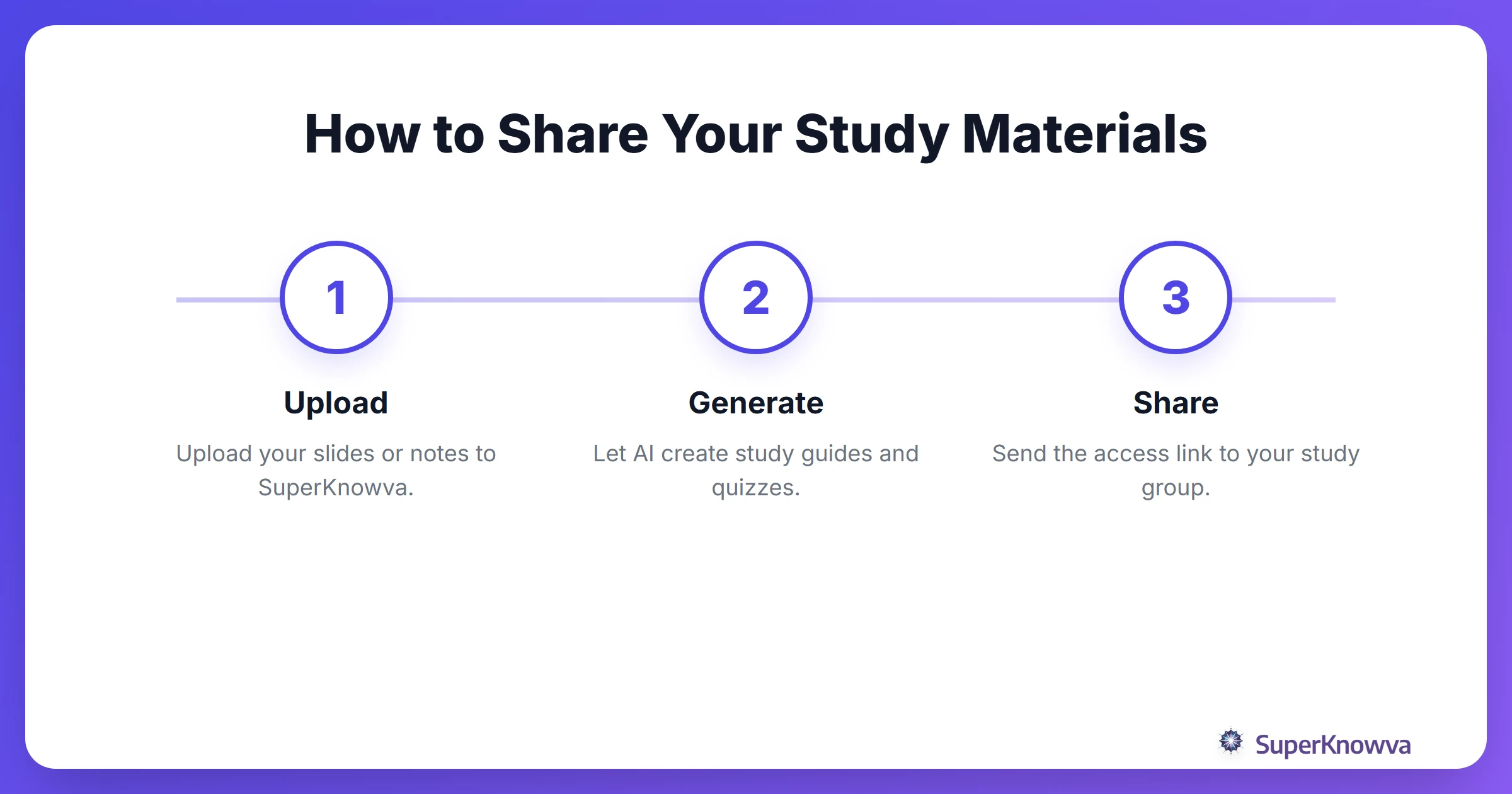 Process flow showing how to share materials on SuperKnowva.