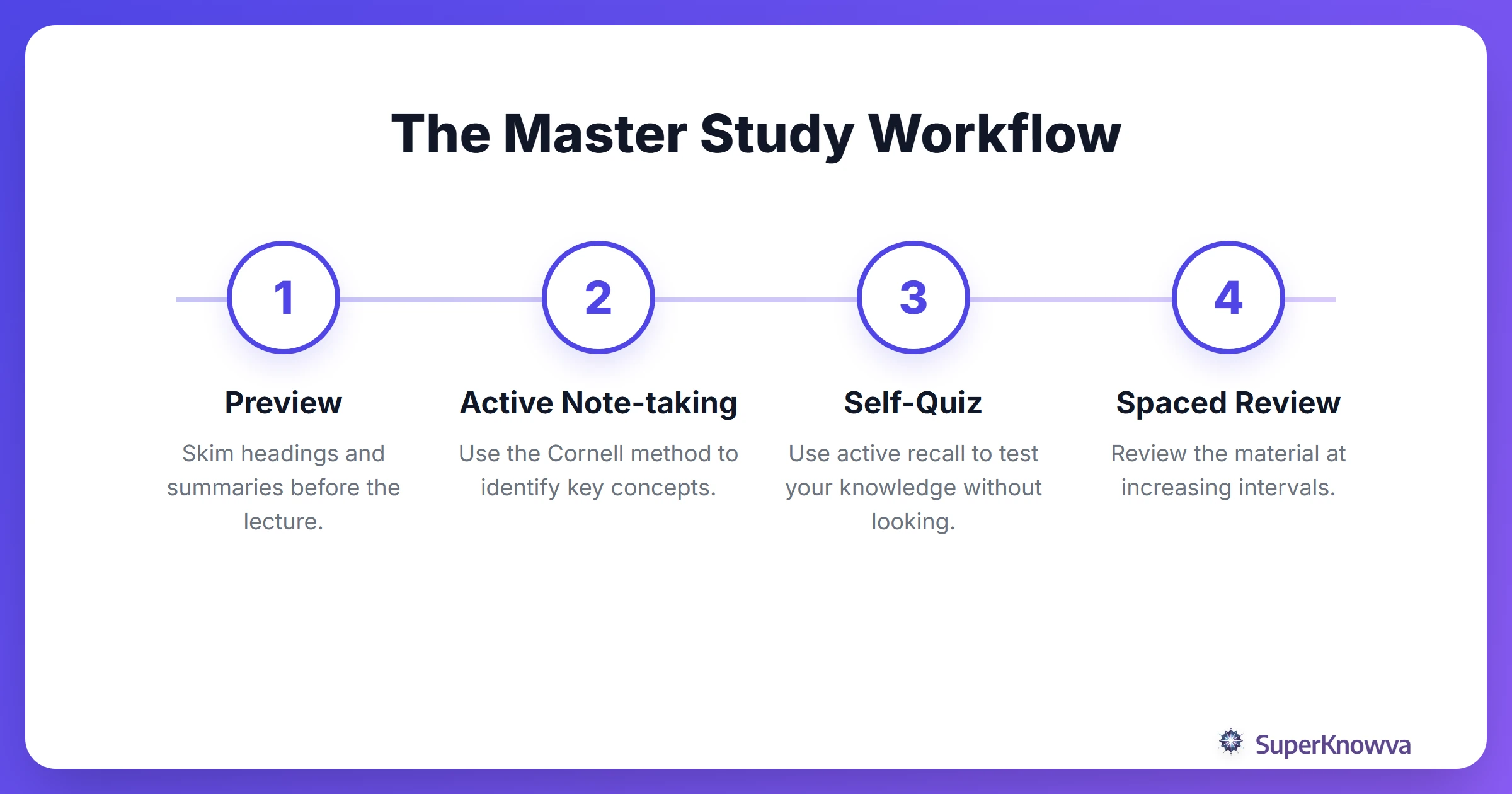Process flow for mastering new college topics