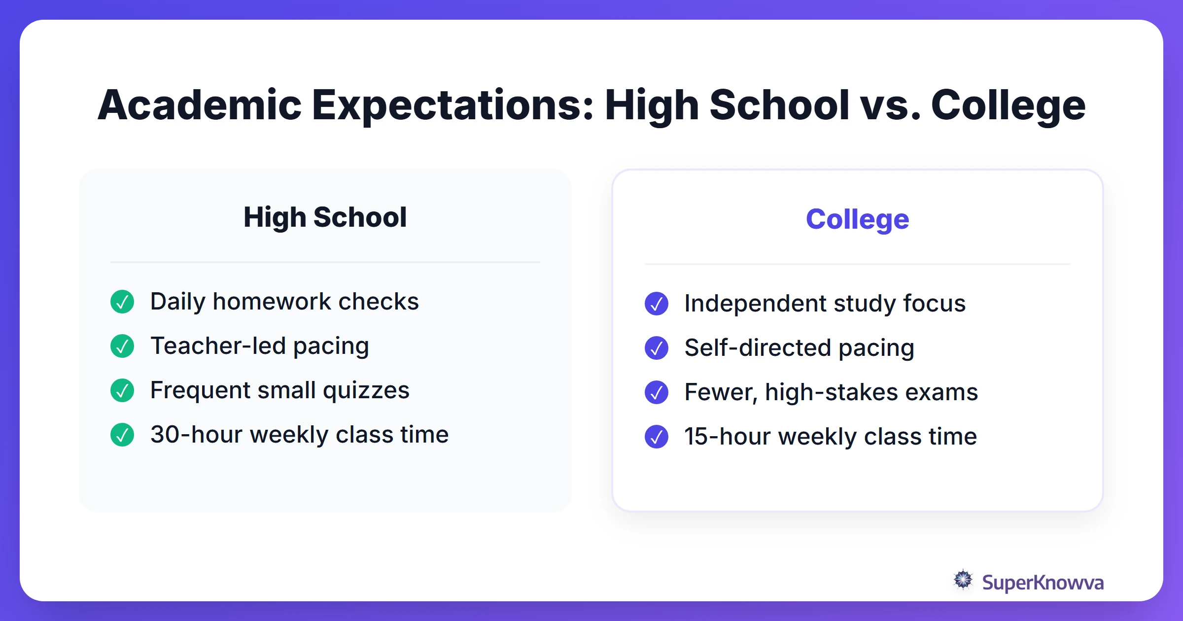 Comparison of High School and College academic expectations