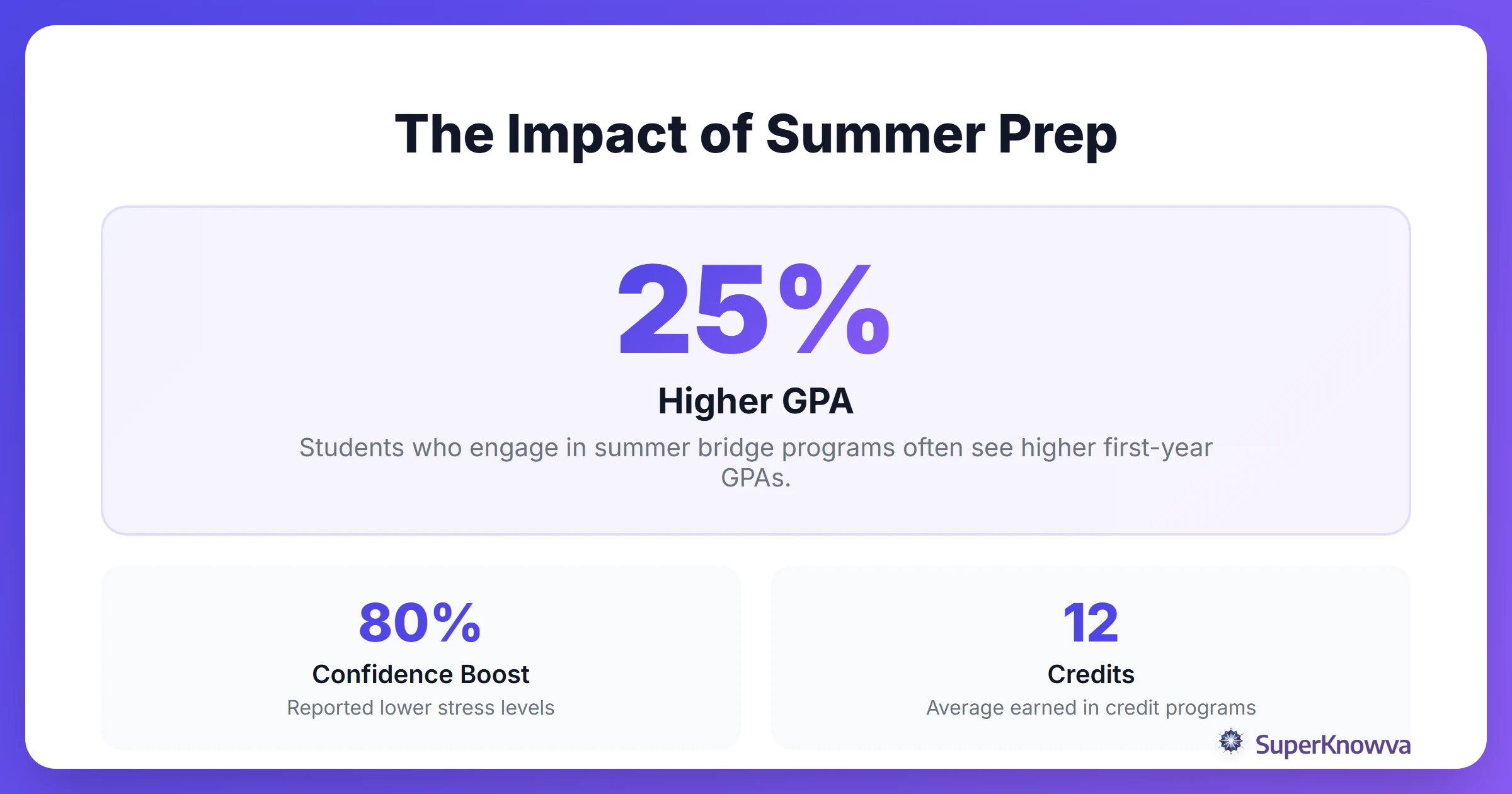 Statistics showing the impact of summer academic prep