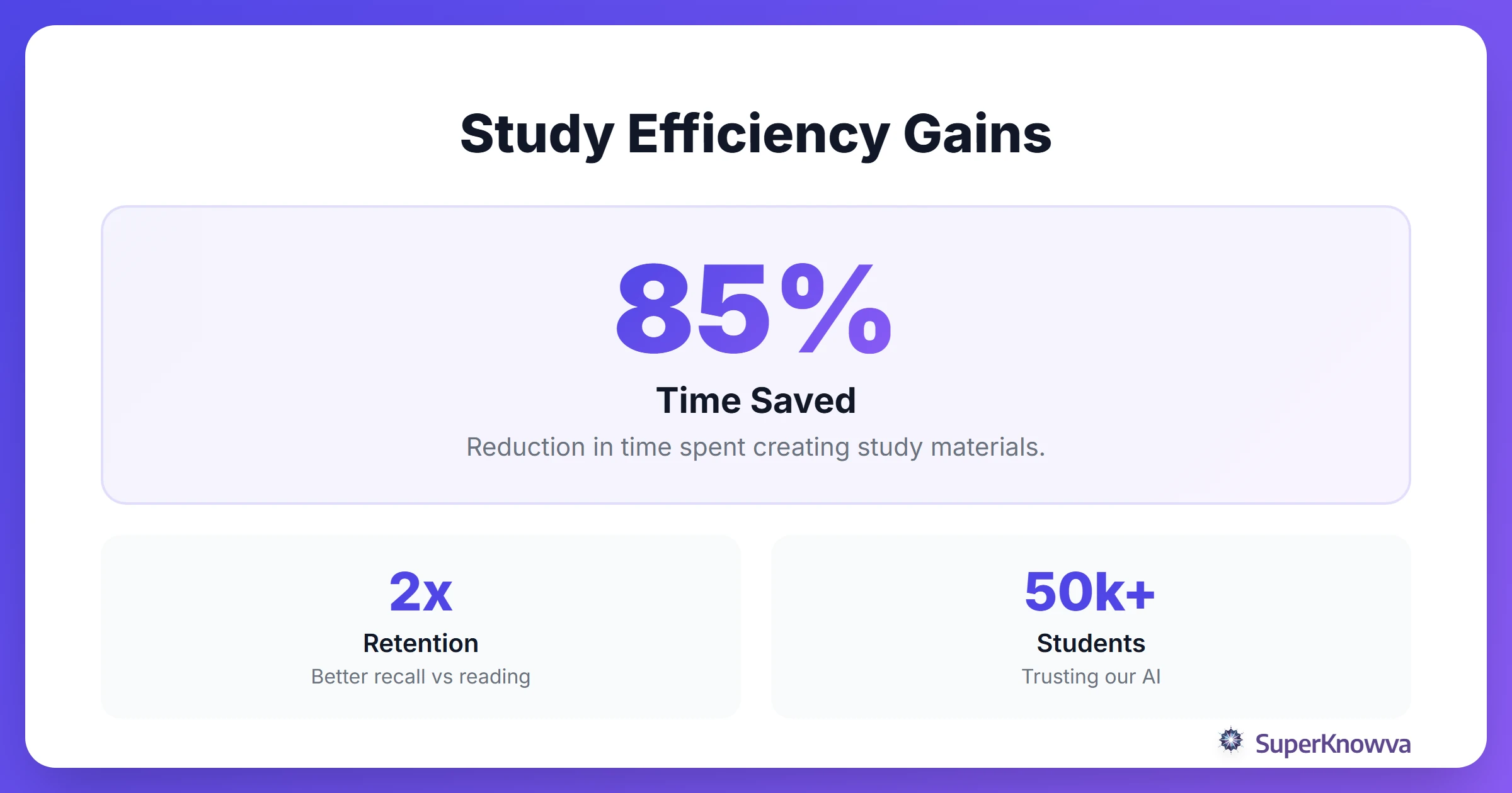 Stats showing time saved and retention improvement using SuperKnowva.