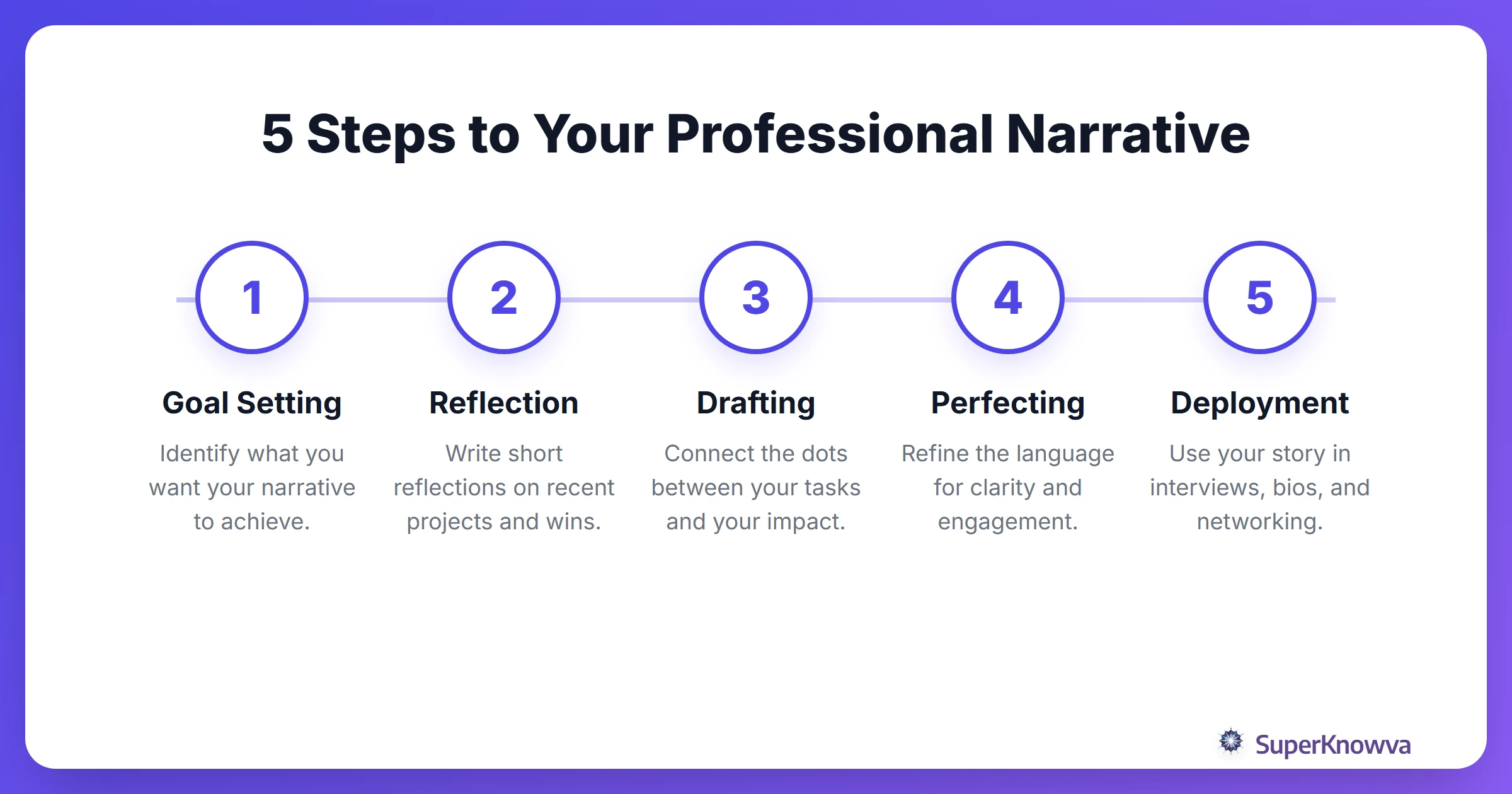 A process flow showing the 5 steps to telling your professional work story.