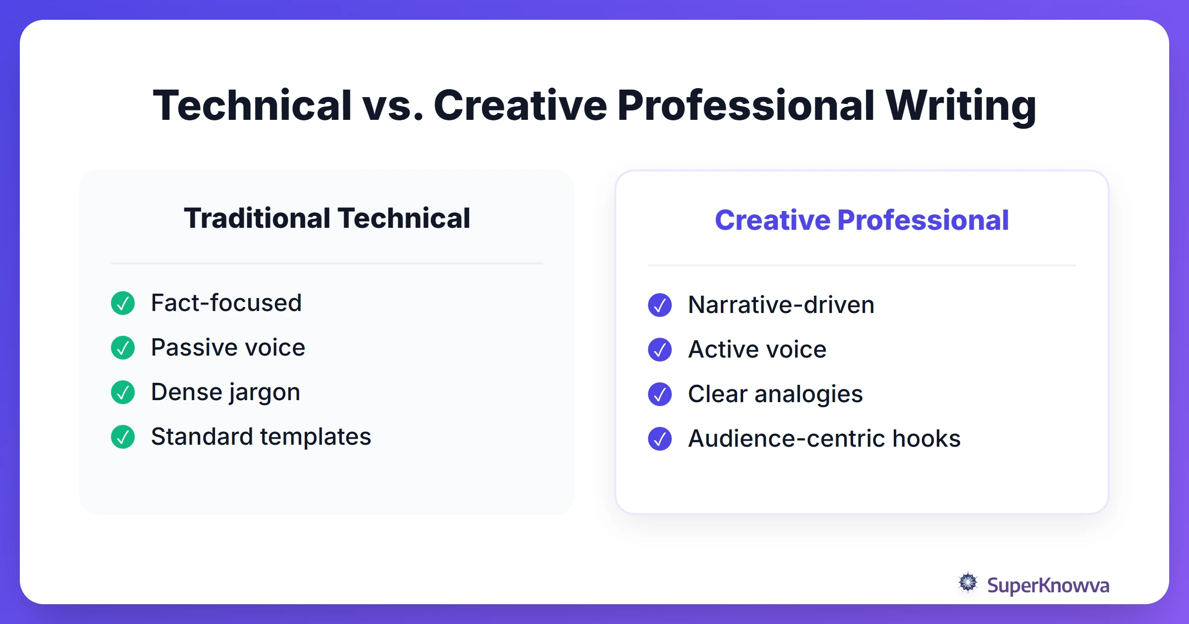 A comparison between traditional technical writing and creative professional writing.