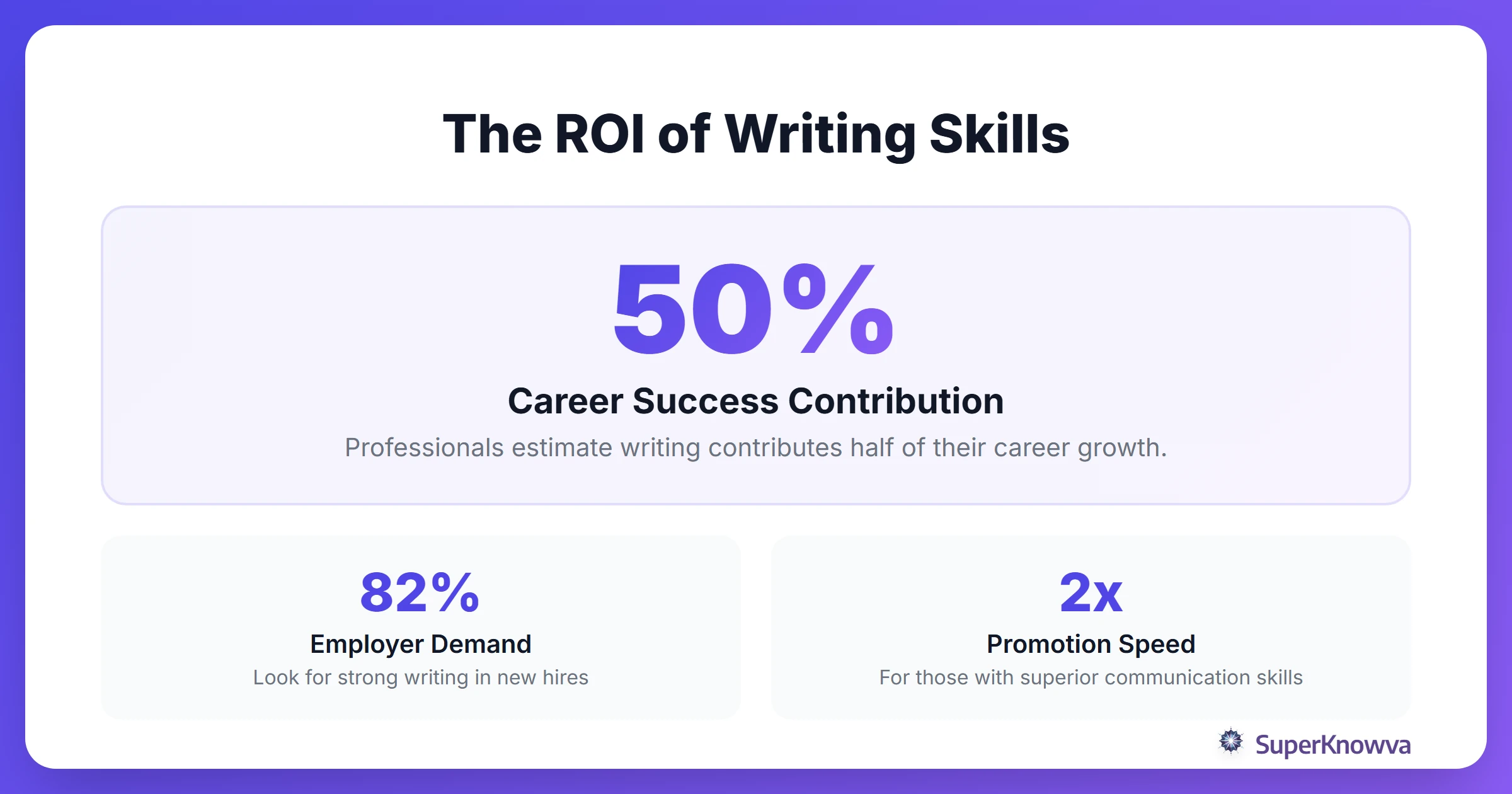 Statistics showing the impact of writing skills on career success.