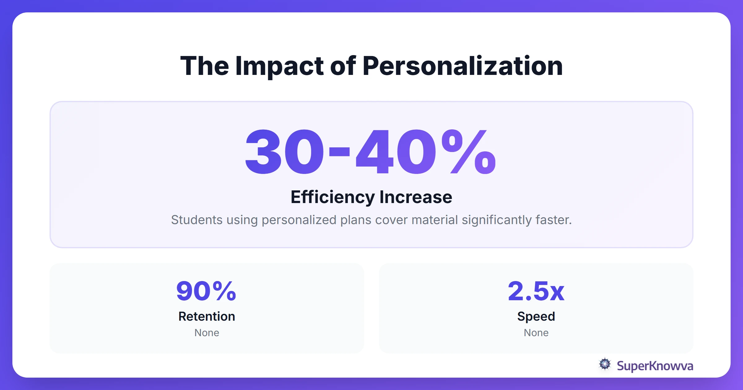 Statistics showing the effectiveness of personalized study plans.