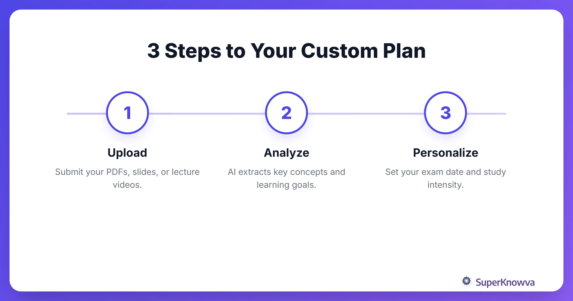 Infographic showing the 3-step process of creating a custom study plan on SuperKnowva.
