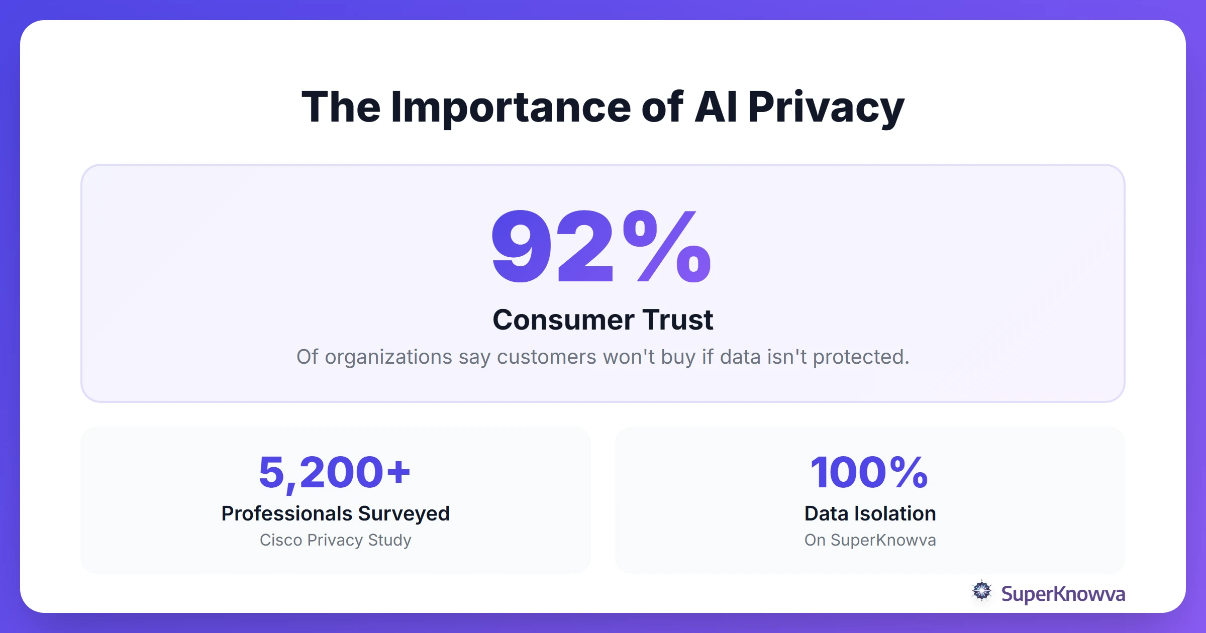 Statistics showing the importance of data privacy in organizations
