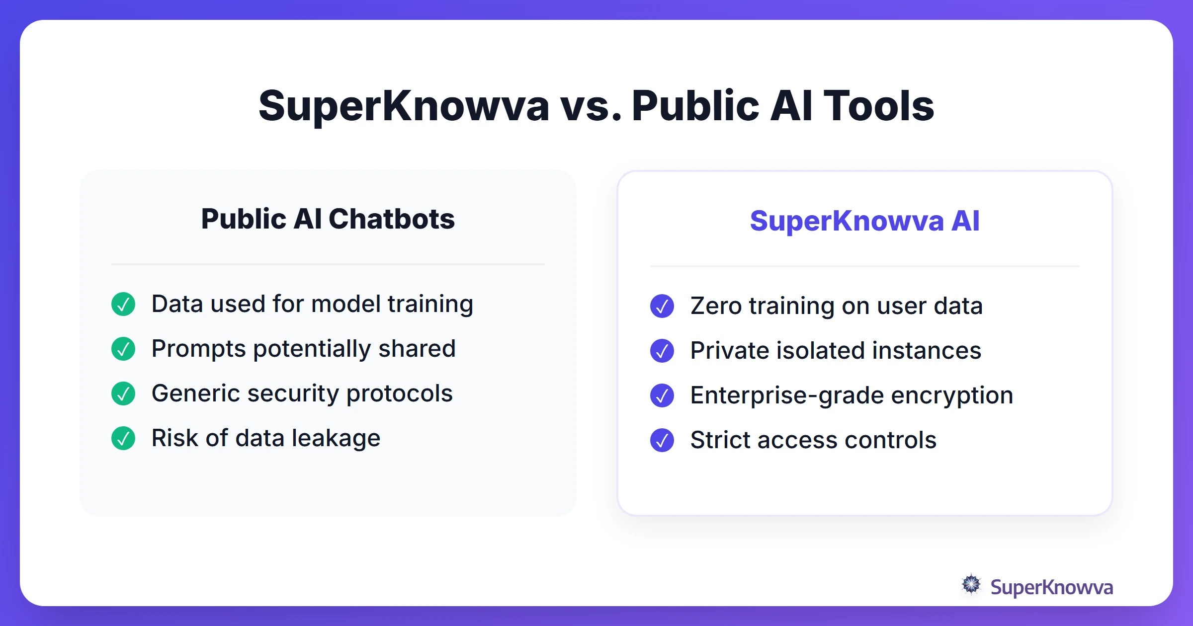 Comparison between SuperKnowva and public AI chatbots regarding privacy