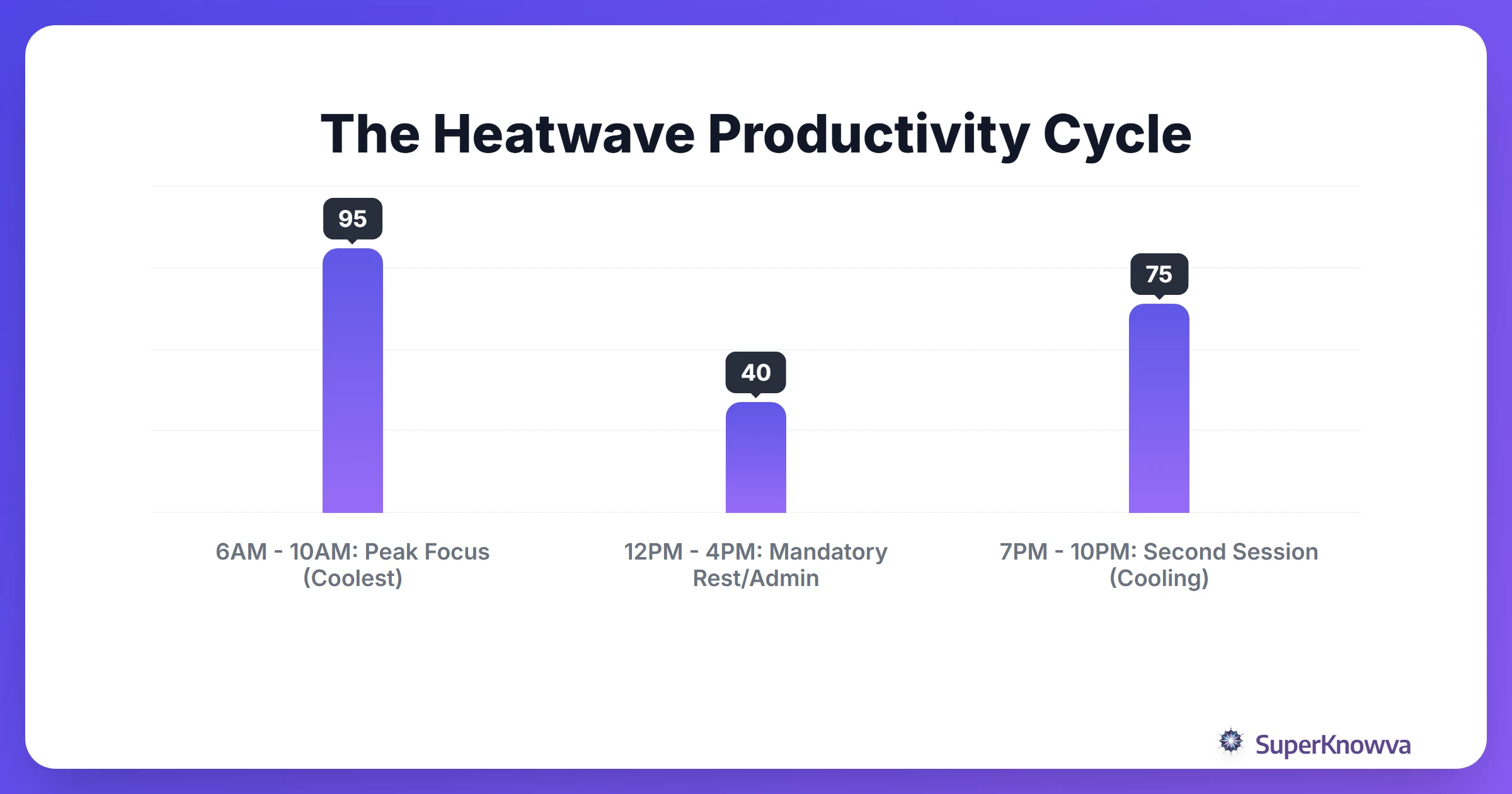 A timeline showing the best times to study during a 24-hour heatwave cycle.