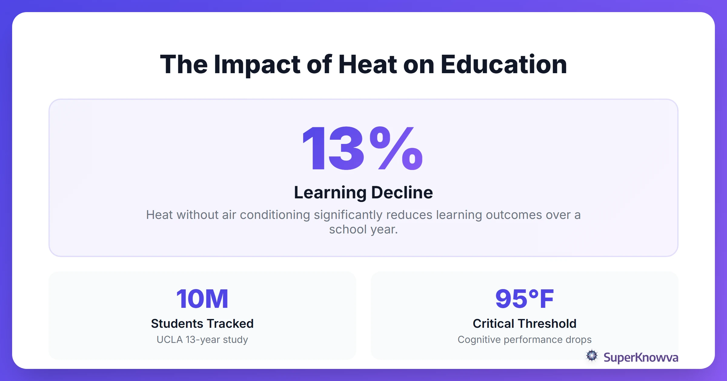 Infographic showing how heat affects student learning based on UCLA research.