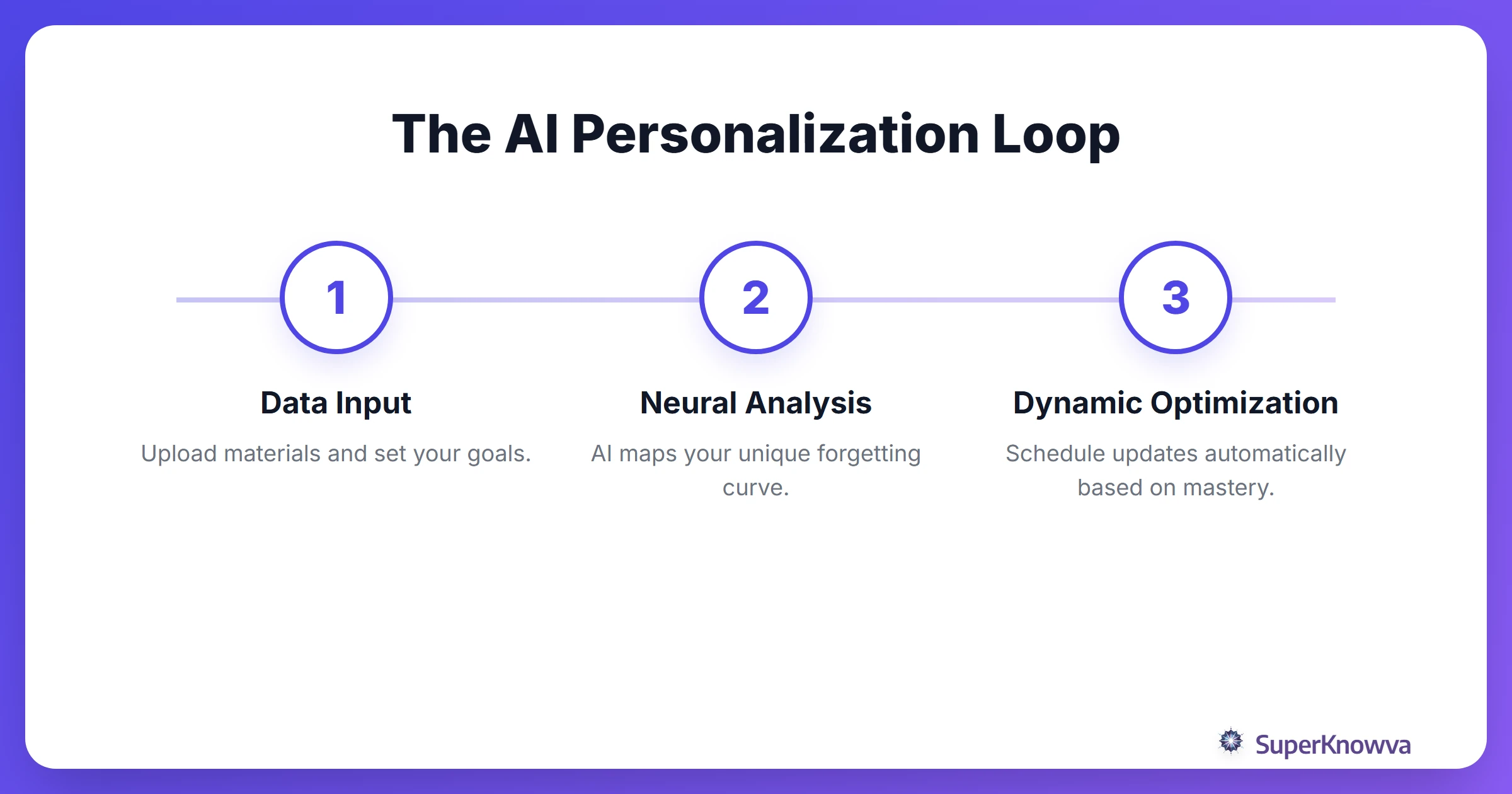 AI Personalization Process