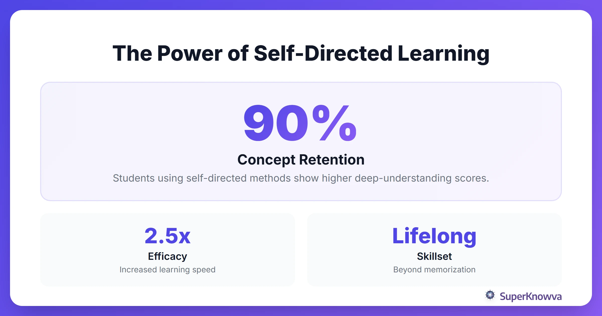 Self-Directed Learning Stats