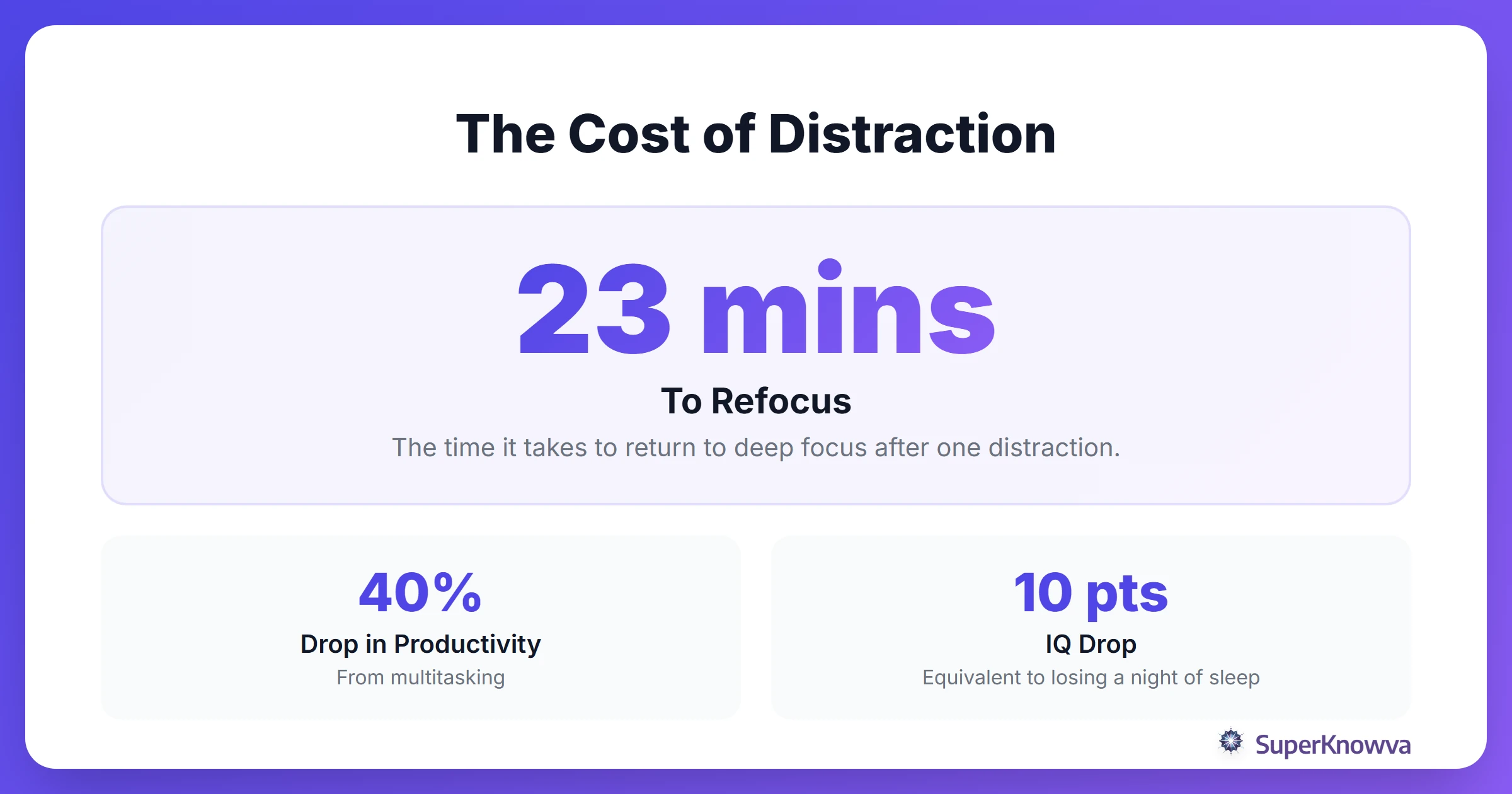 The Cost of Distraction