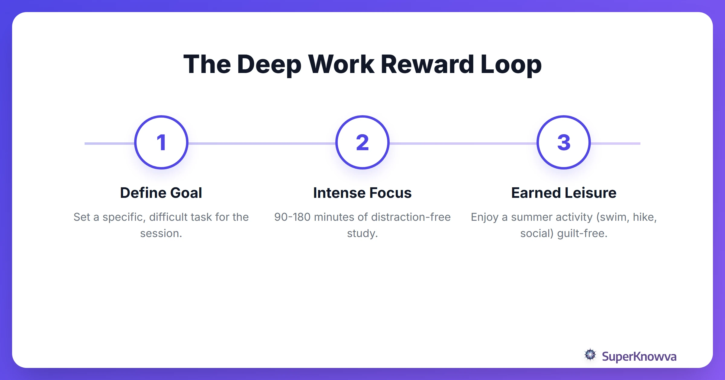 Process flow showing how to balance deep work with summer rewards.