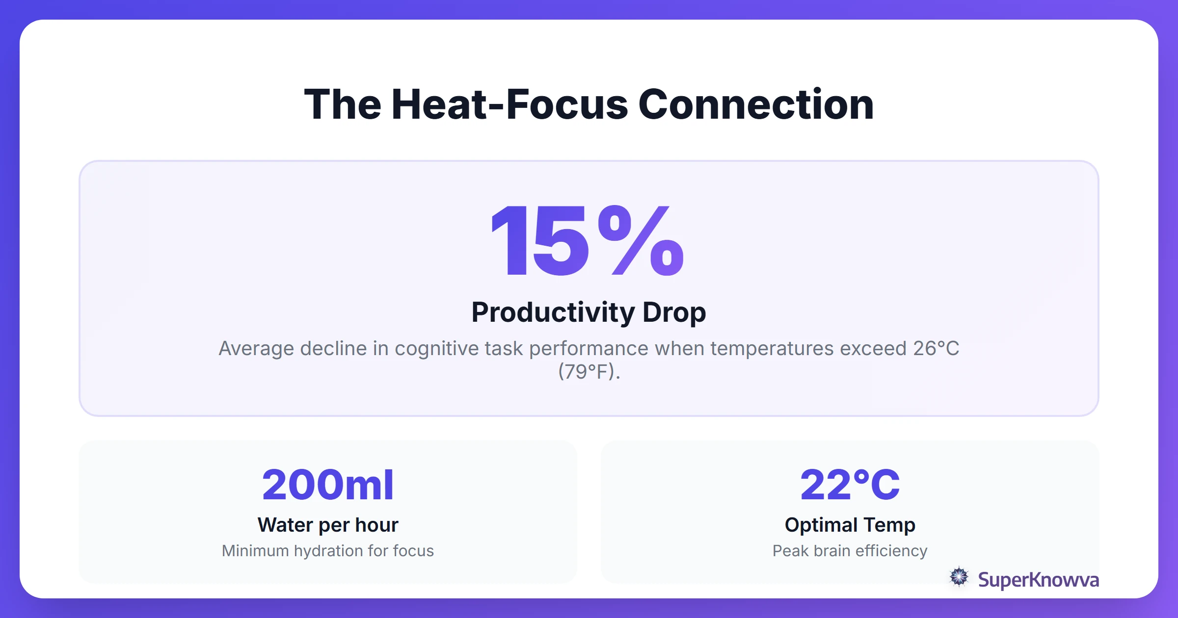 Statistics showing how heat affects brain performance and productivity.