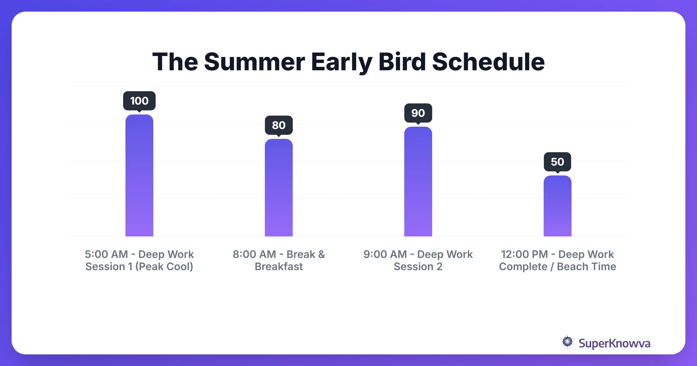 A timeline showing an optimized summer study schedule starting at 5 AM.