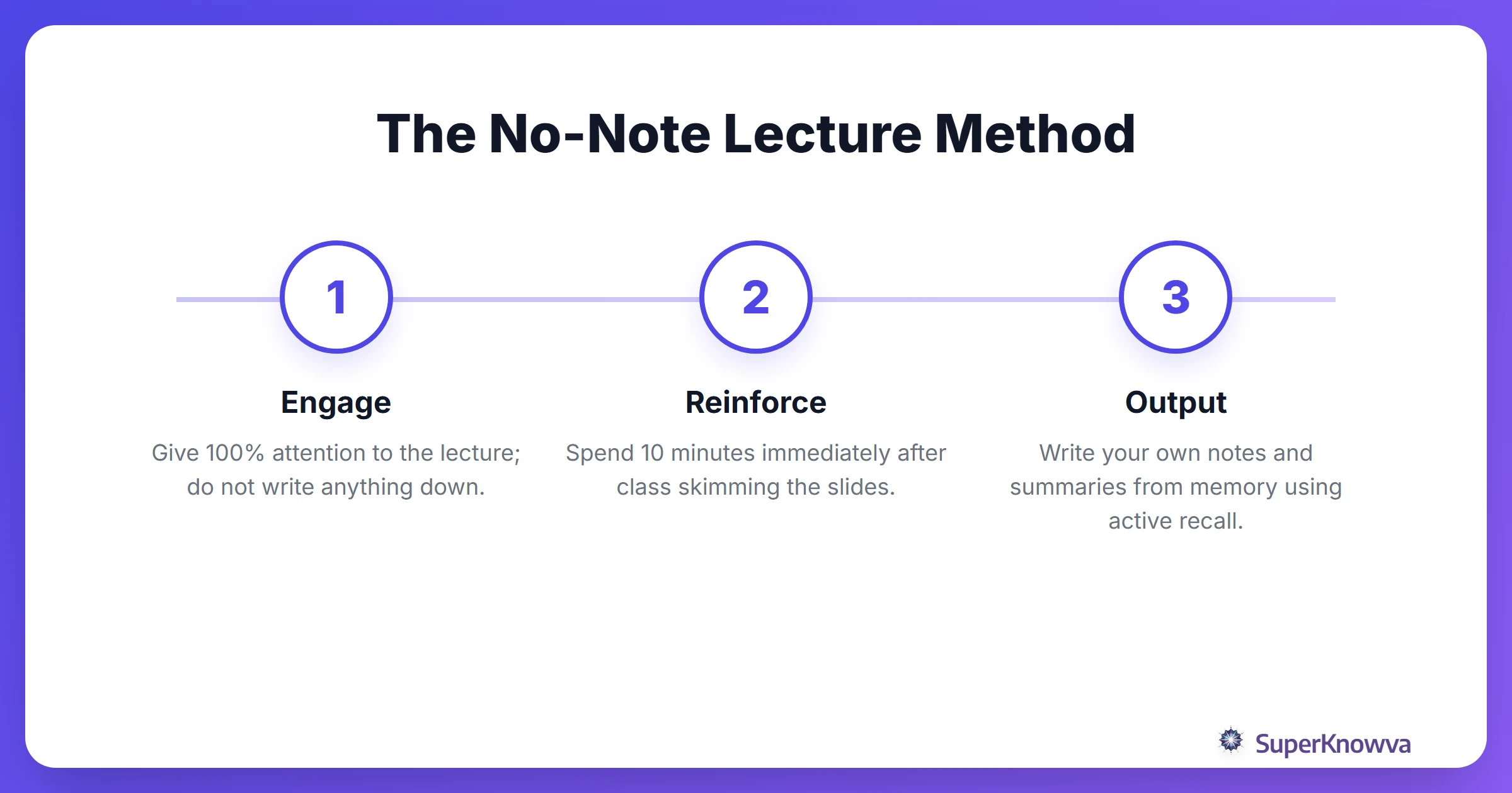 Process flow of the No-Note Lecture Method for high engagement.