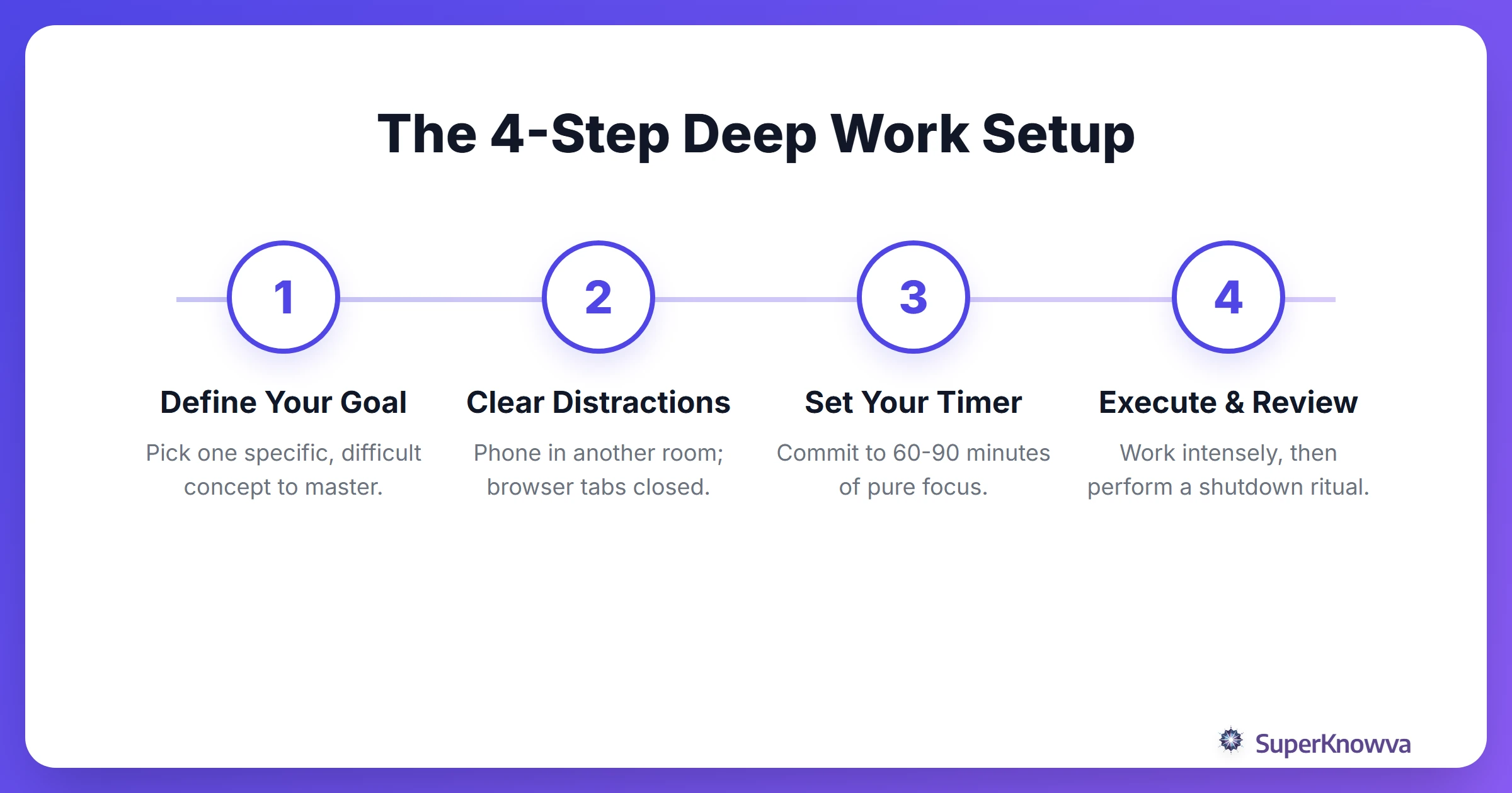 Process flow showing the steps to set up a deep work environment.