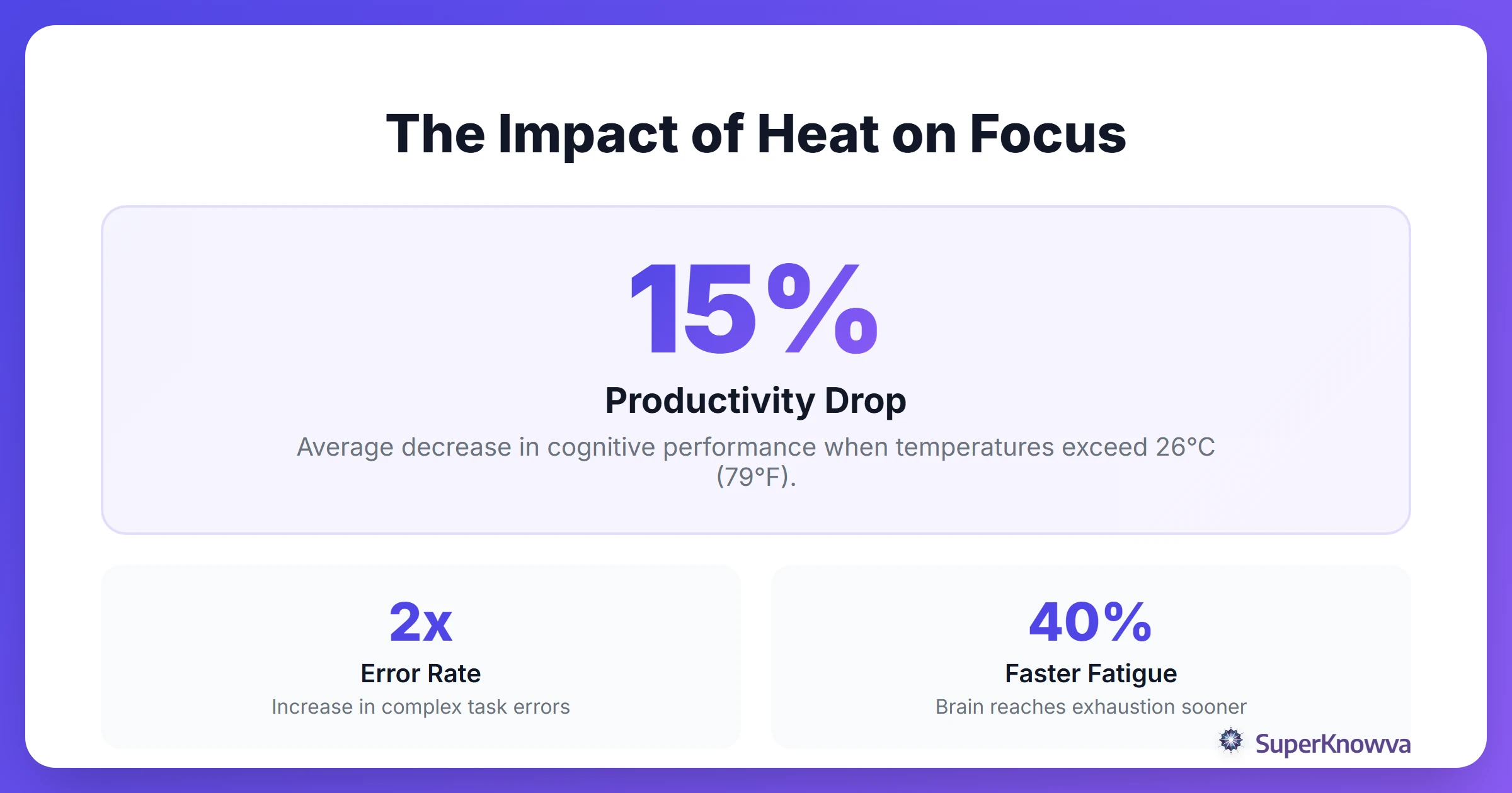 Infographic showing how high temperatures affect student focus and cognitive performance.