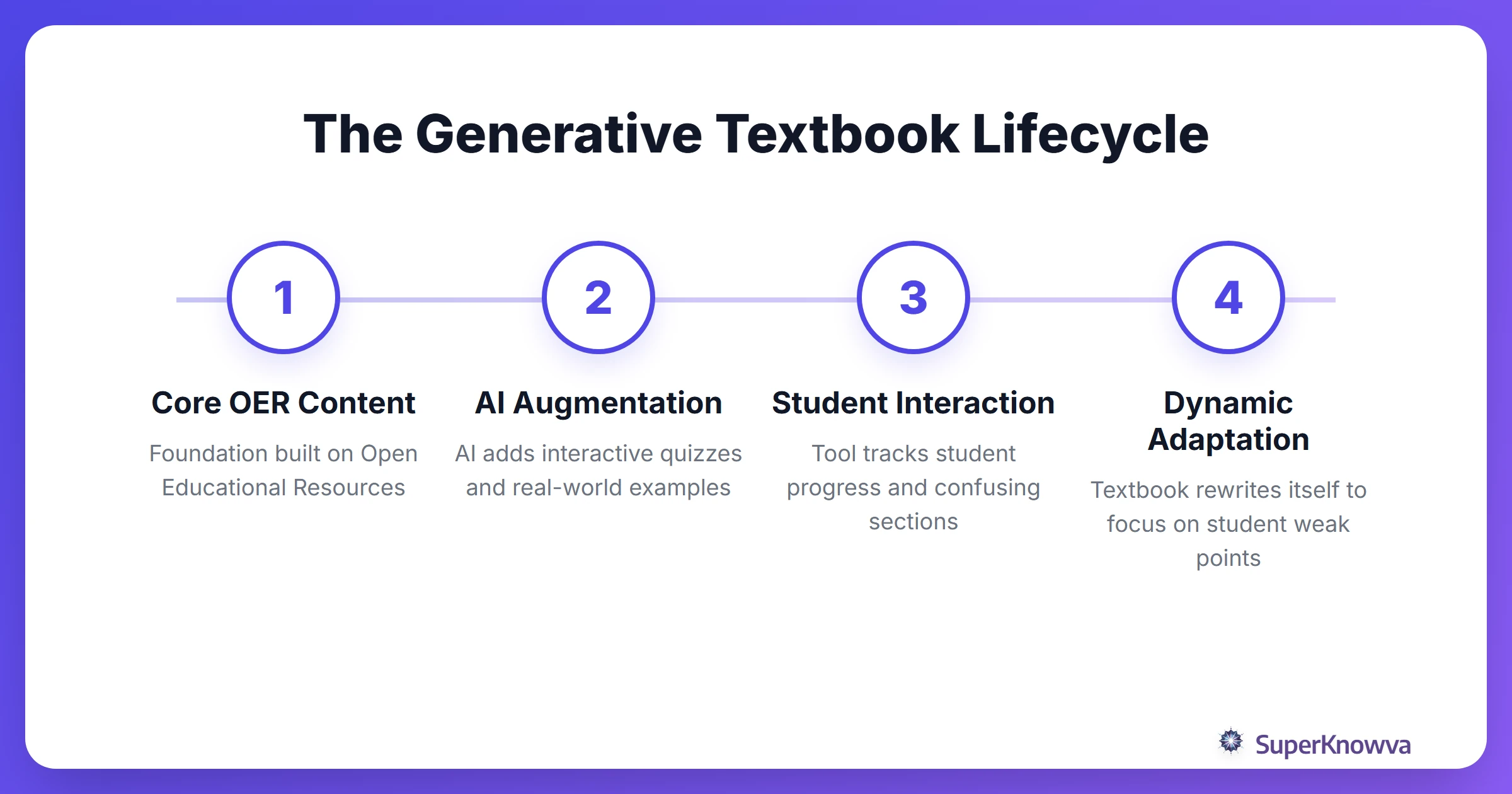 The Generative Textbook Lifecycle