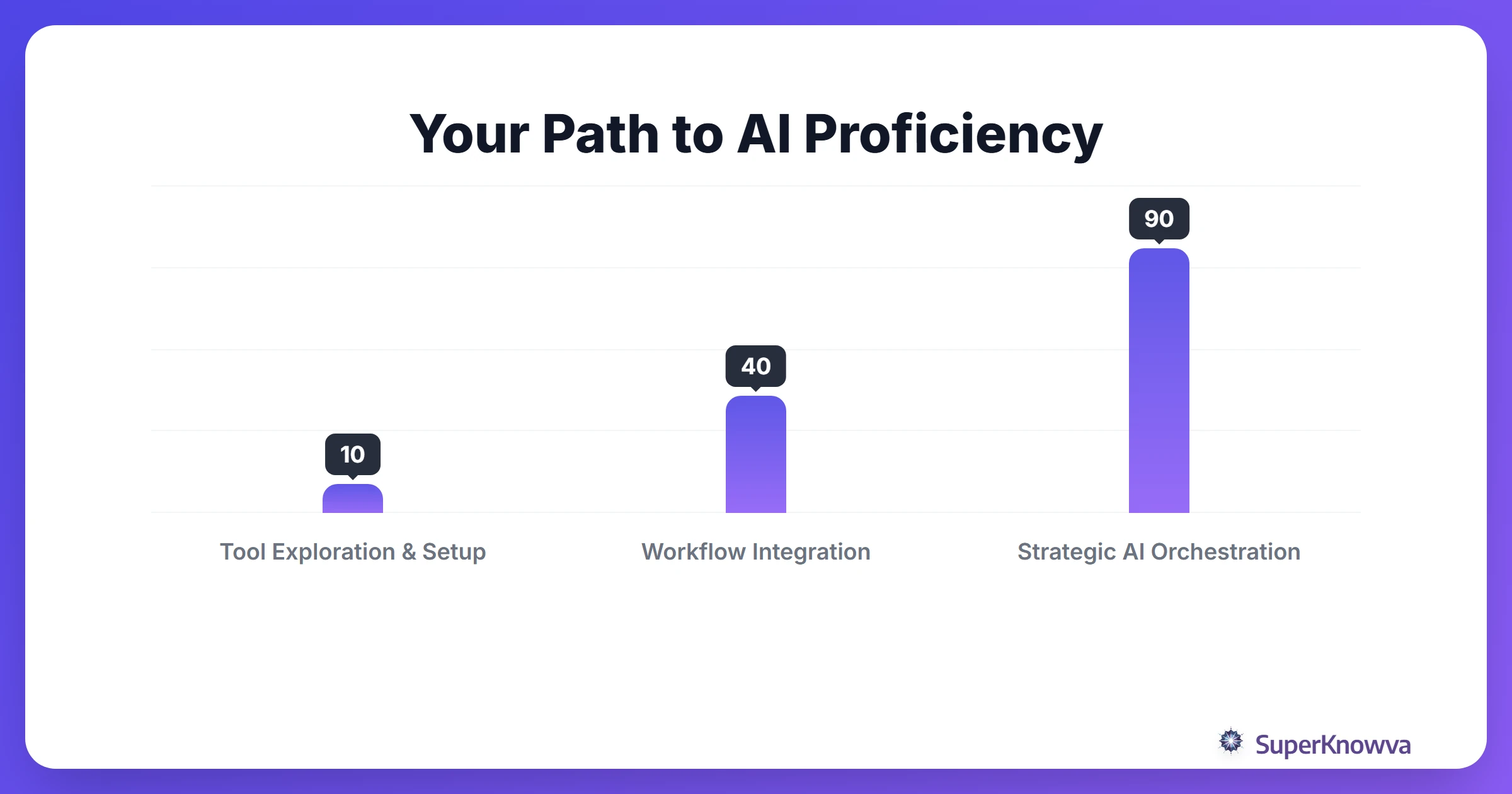 Timeline showing the stages of developing AI proficiency.