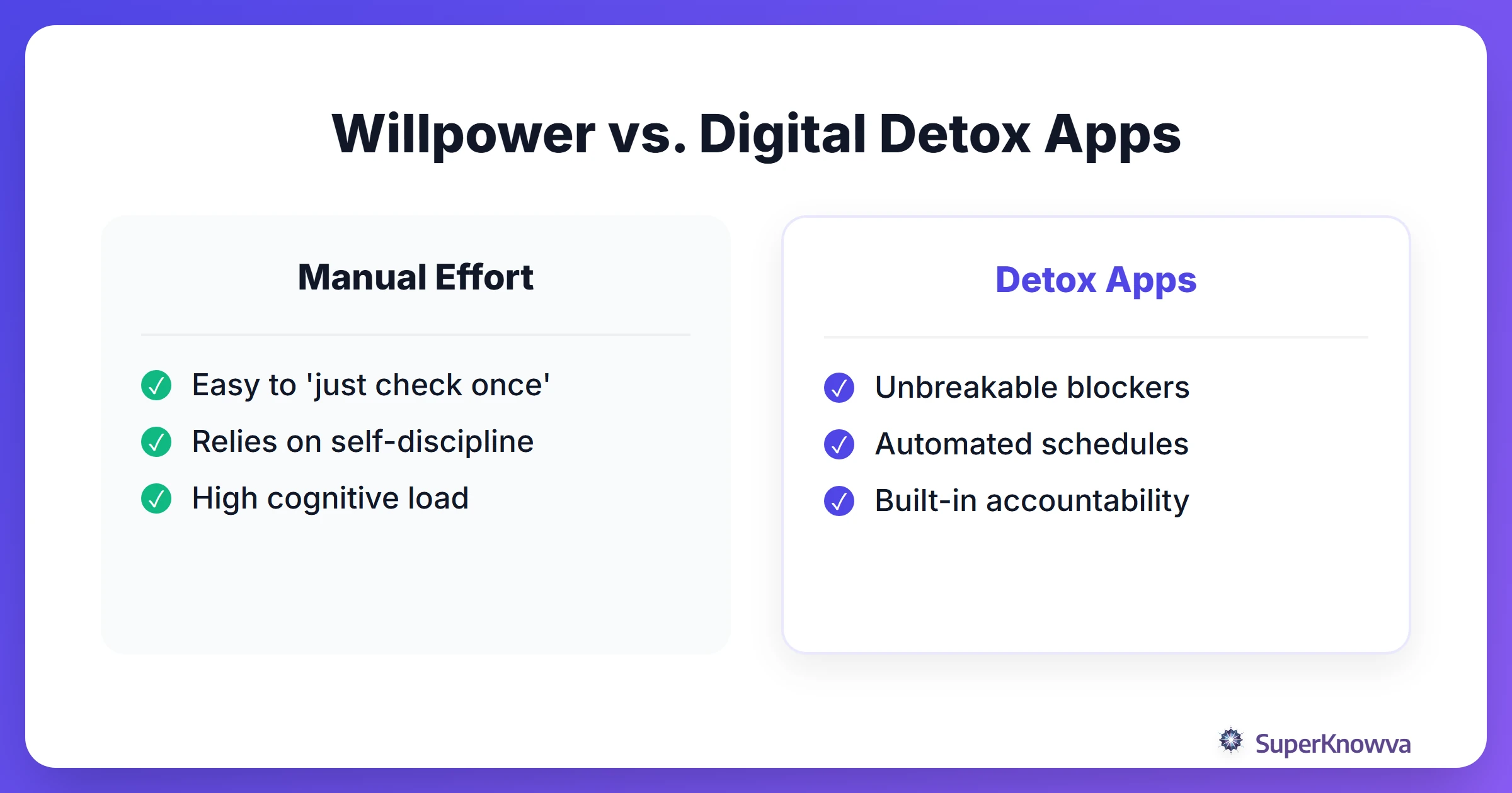 A comparison between manual willpower and using a digital detox app.
