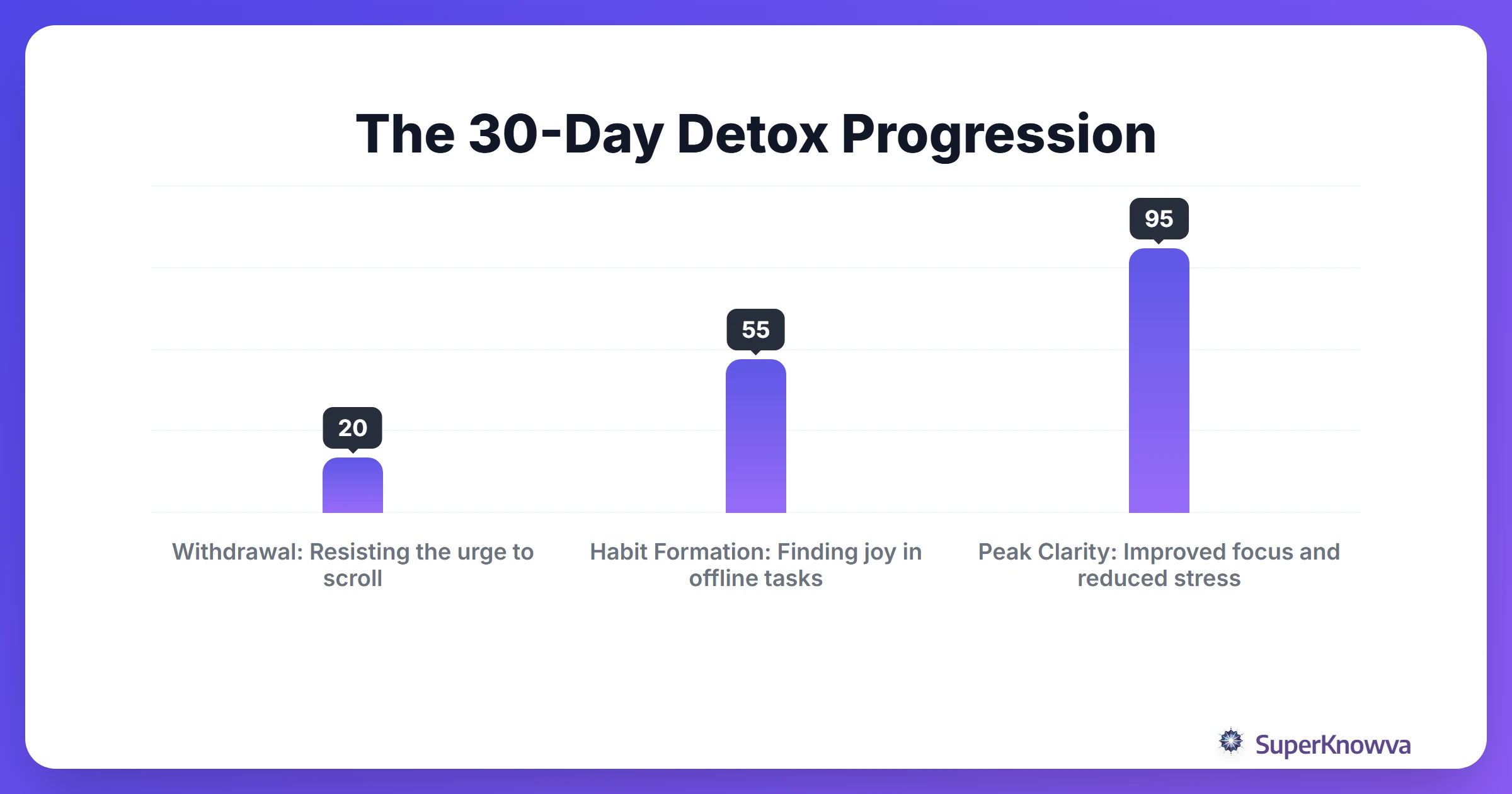 A 30-day timeline for a student digital detox challenge.