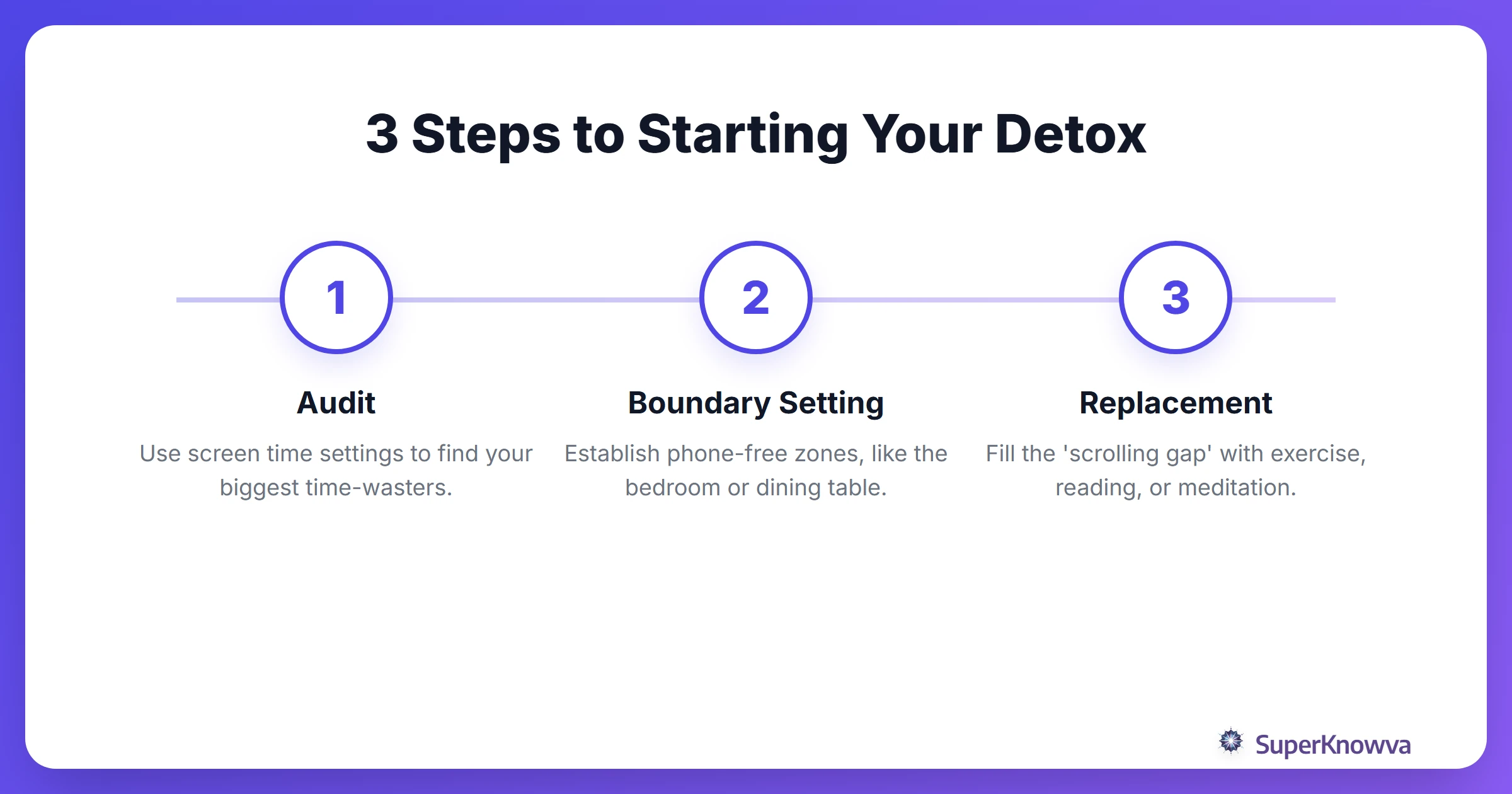 A process flow diagram showing how to initiate a digital detox.