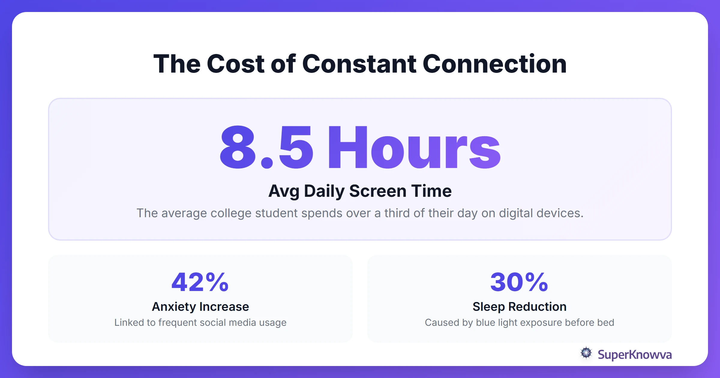 Infographic showing the statistics of screen time impact on student mental health.
