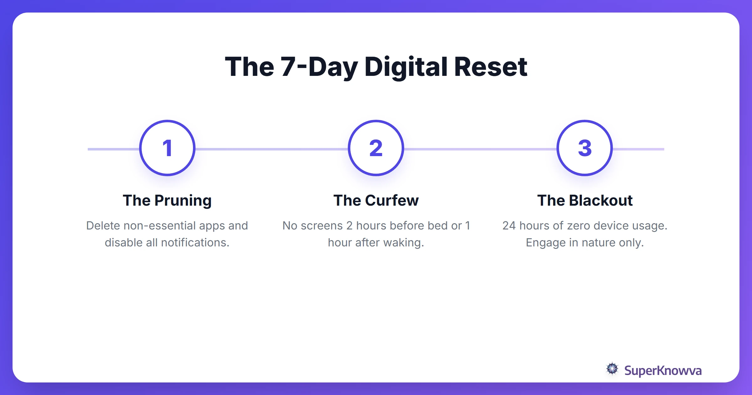 A process flow showing a 7-day plan to transition into a digital detox.