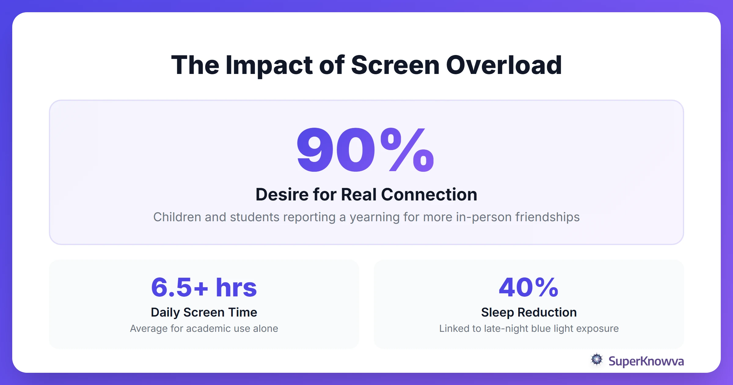 Infographic showing statistics on student screen time and mental health.