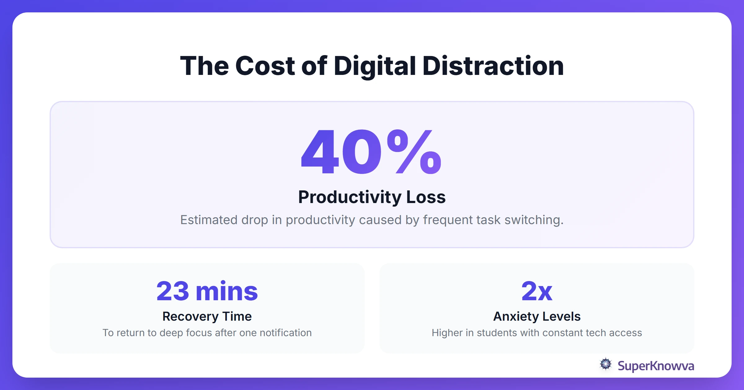 Statistics showing the impact of digital distraction on student performance.
