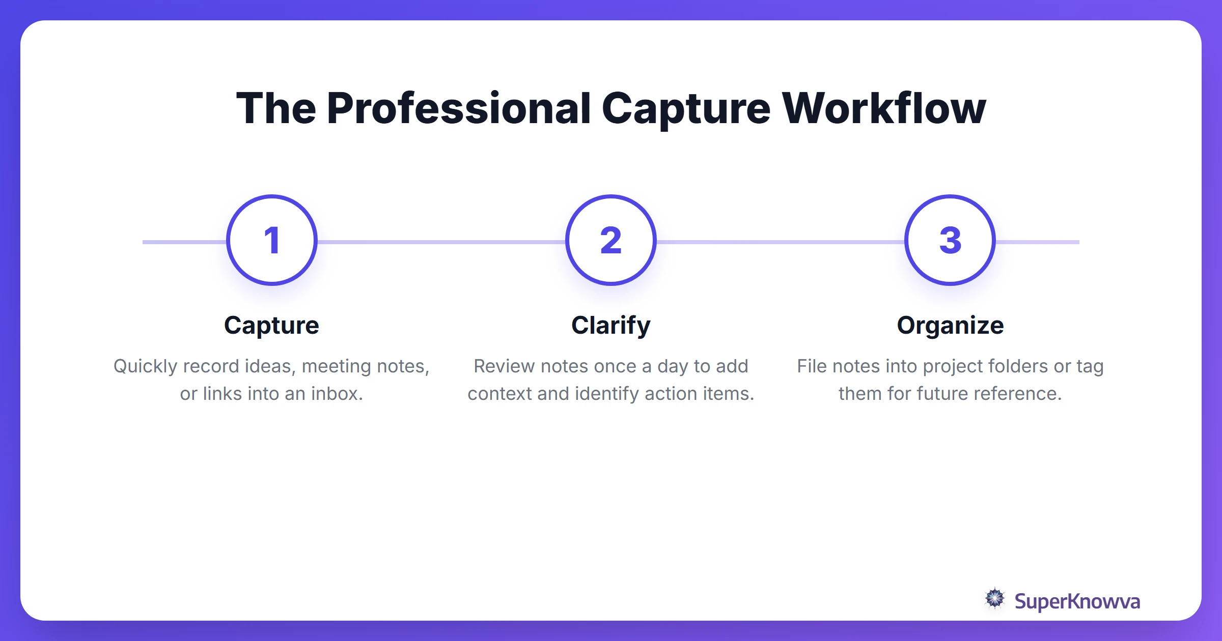 Process flow showing how to capture and organize professional knowledge.