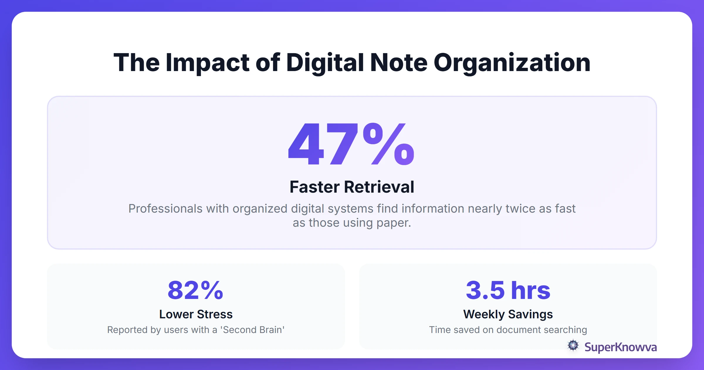 Stats showing the efficiency gains of using digital note-taking systems.