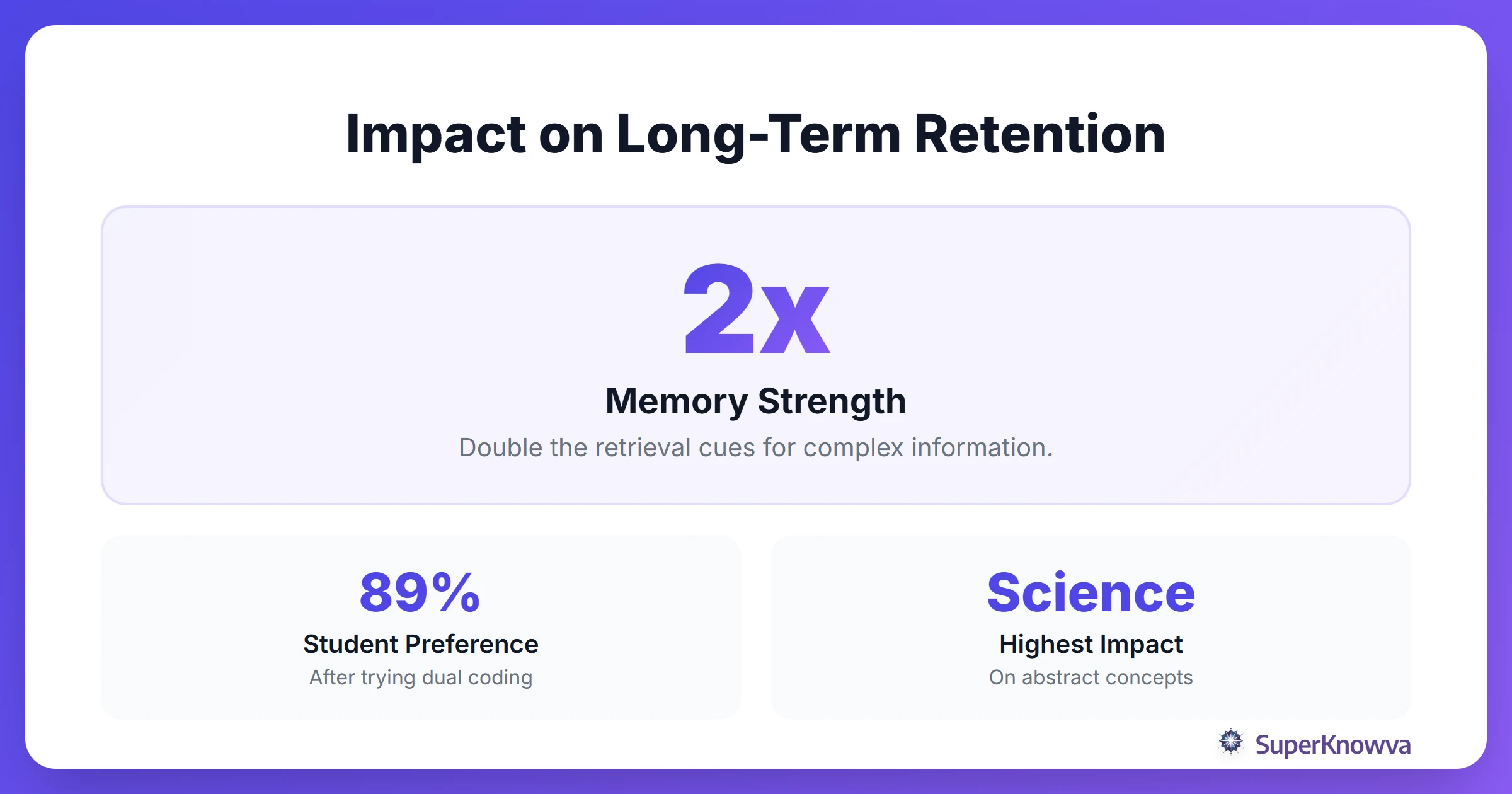 Statistics showing the impact of dual coding on scientific concept retention.