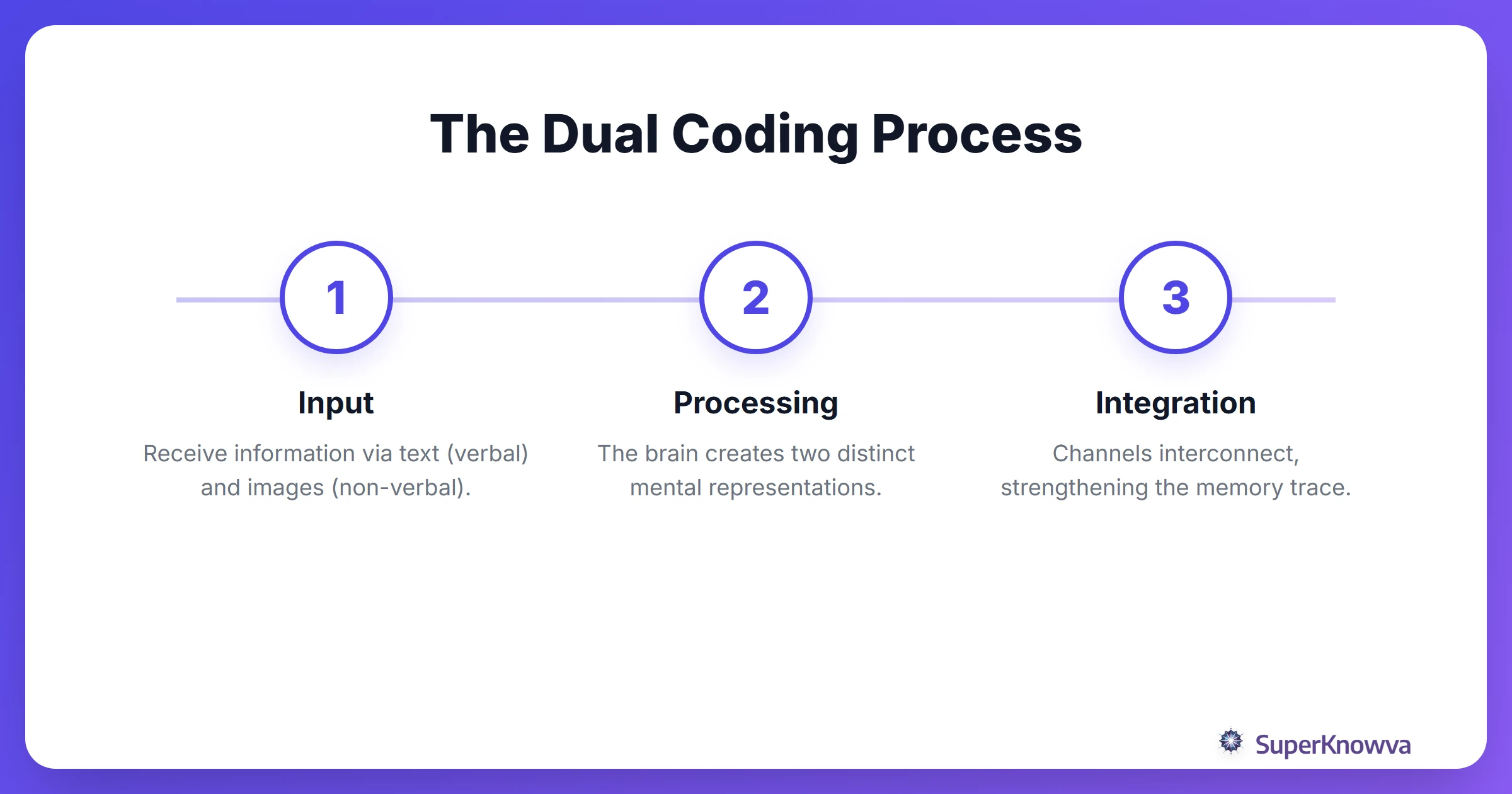 Process flow showing how the brain processes verbal and visual information simultaneously.