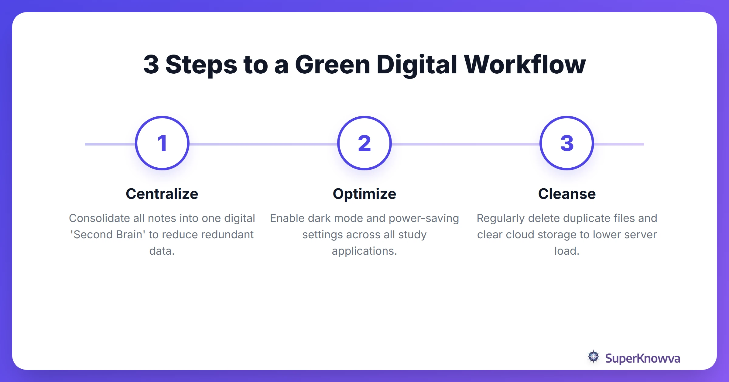 Process flow showing how to set up a sustainable digital study workflow.