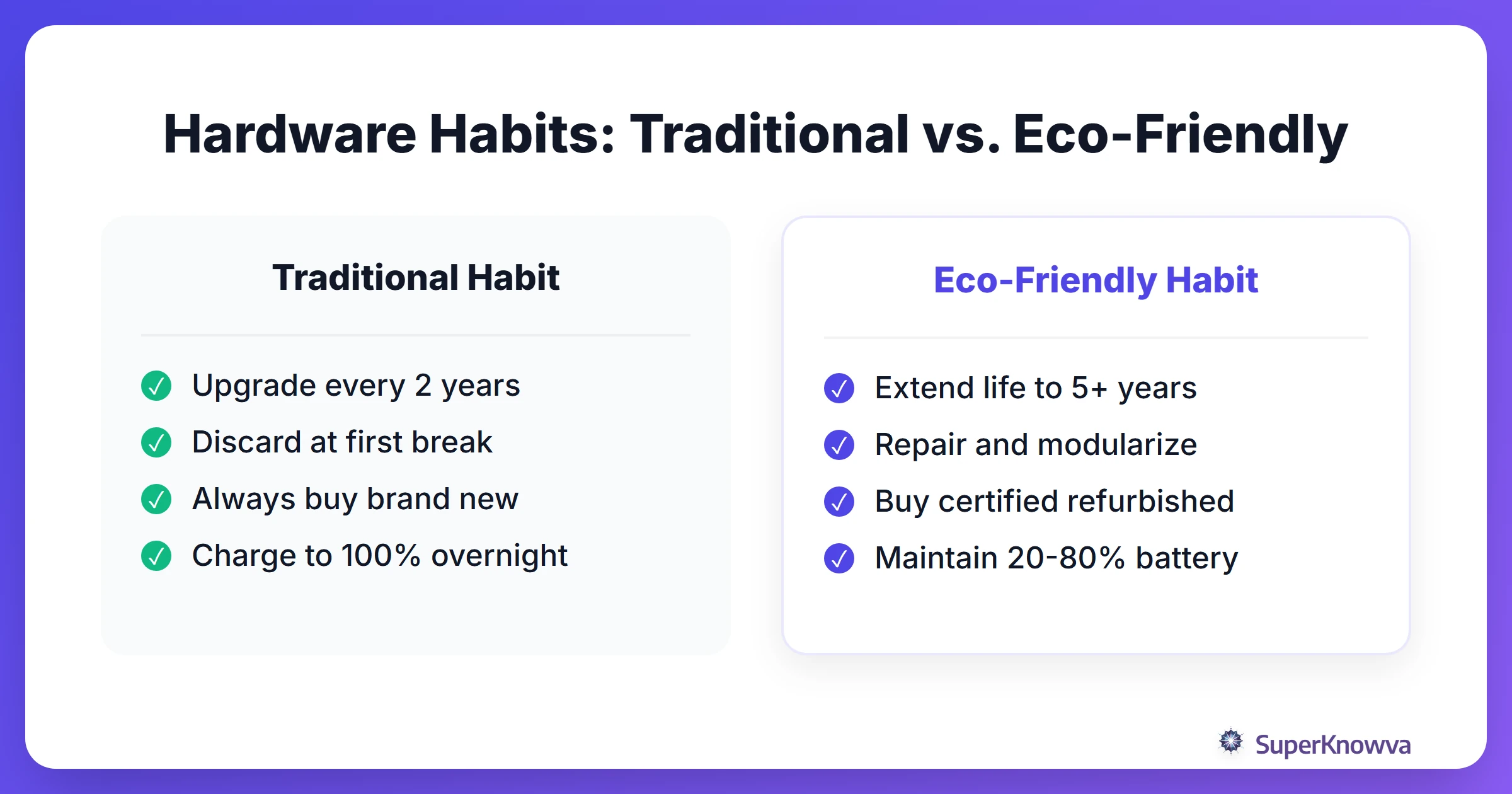 Comparison of traditional tech habits versus sustainable hardware habits.