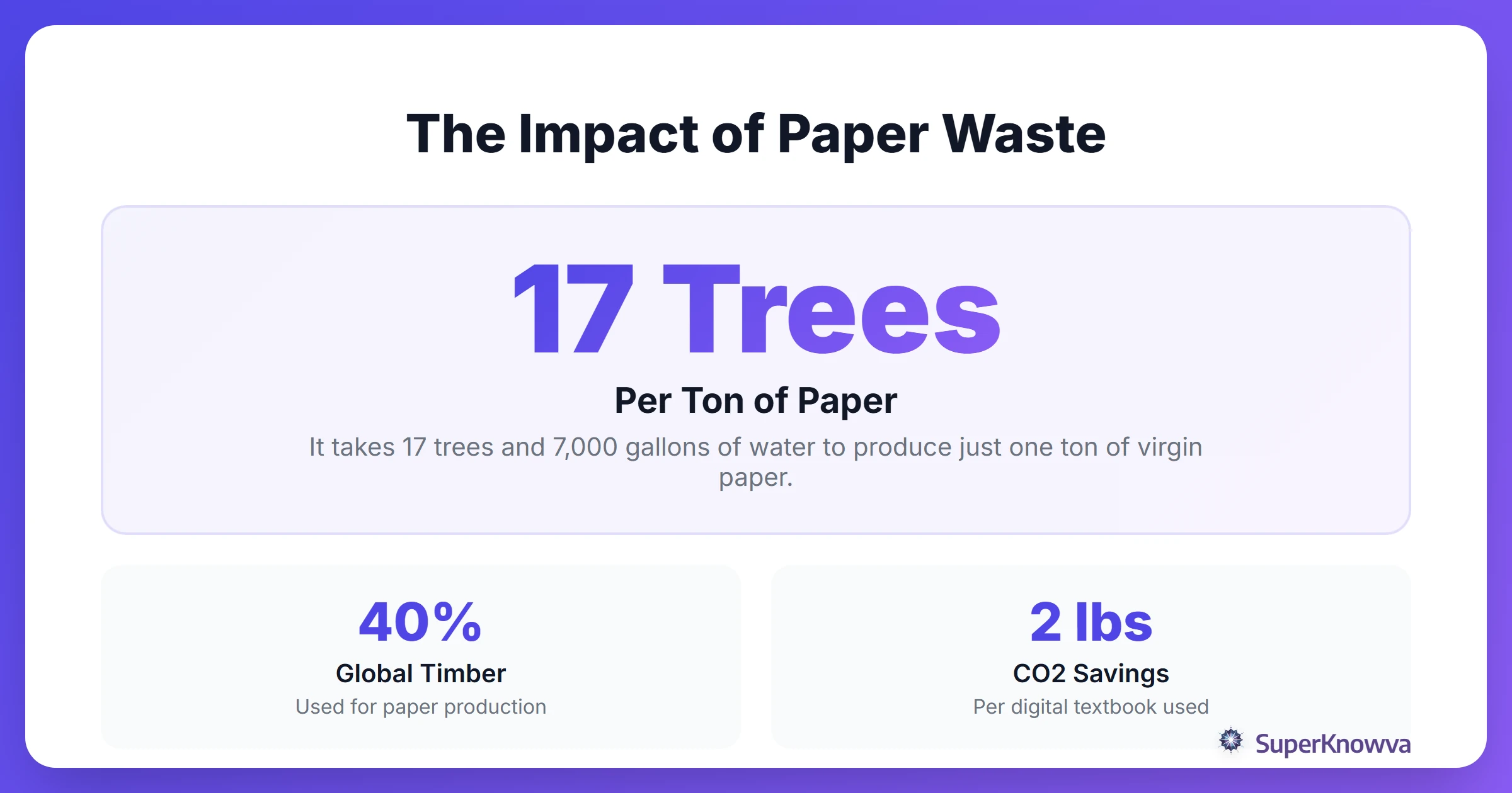 Stats showcase comparing the environmental impact of paper versus digital studying.