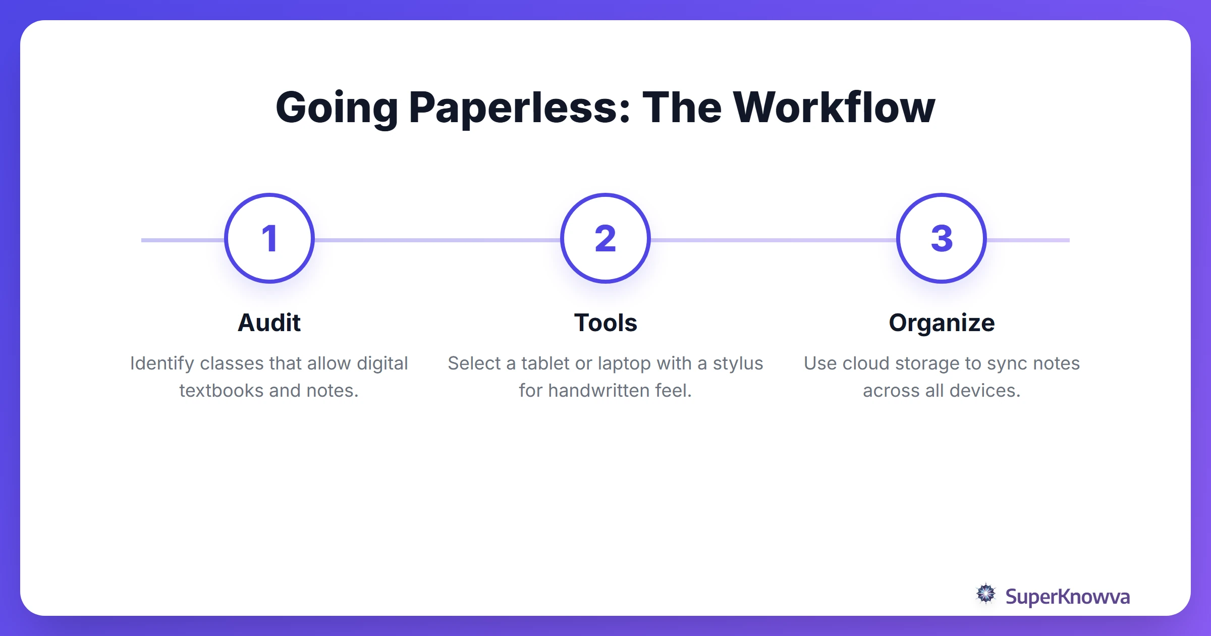 Process flow for transitioning to a digital study environment.