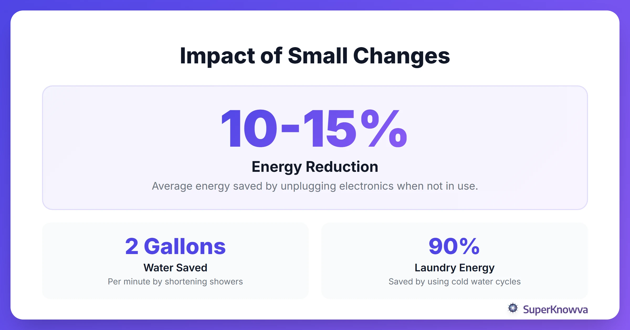 Statistics showing the impact of student energy conservation.