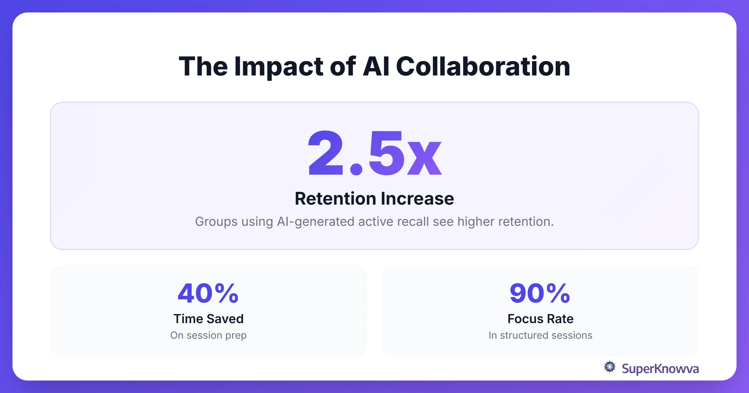 Statistics showing the efficiency of AI in collaborative learning