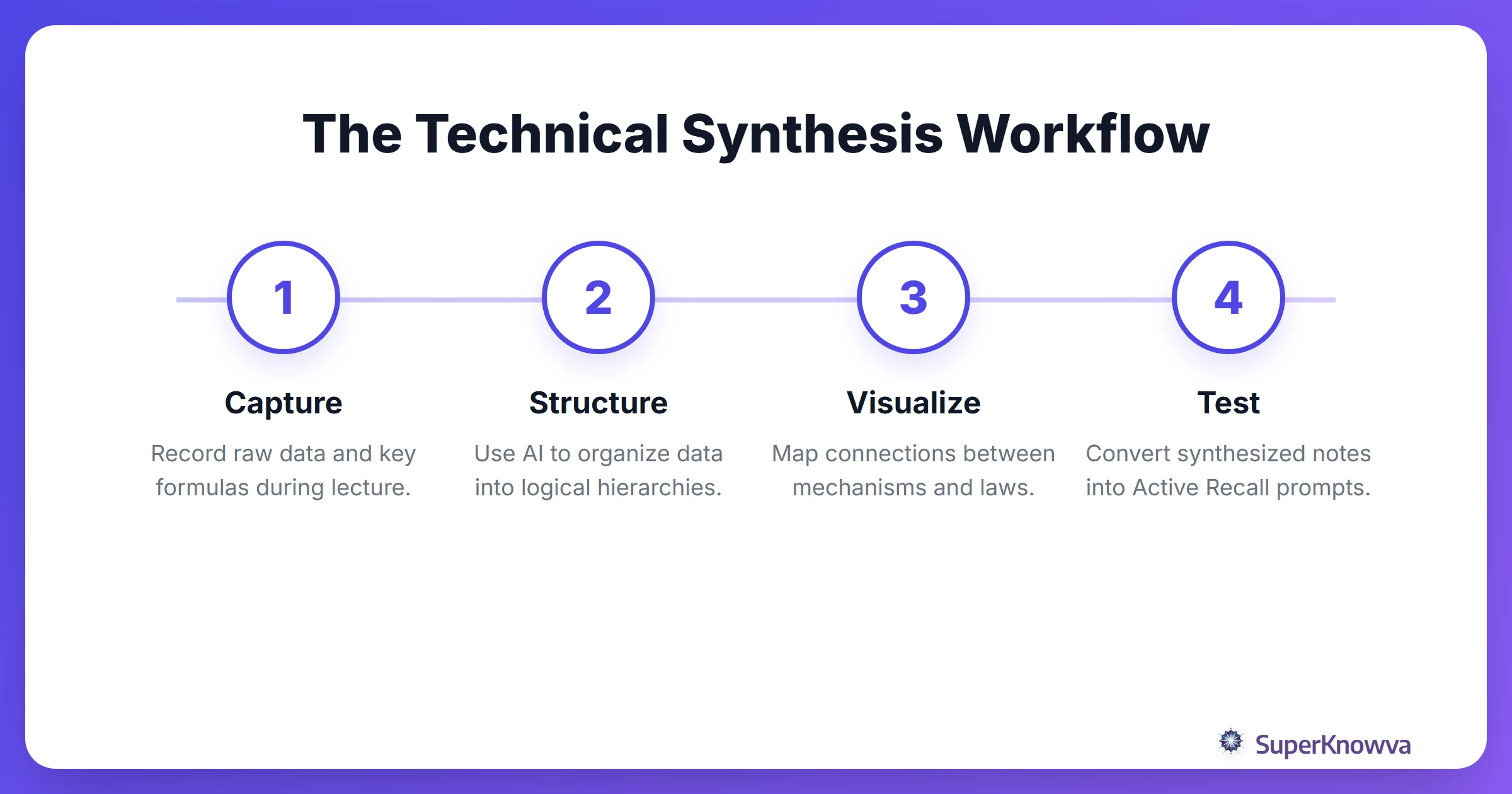 The four-step workflow for technical note-taking