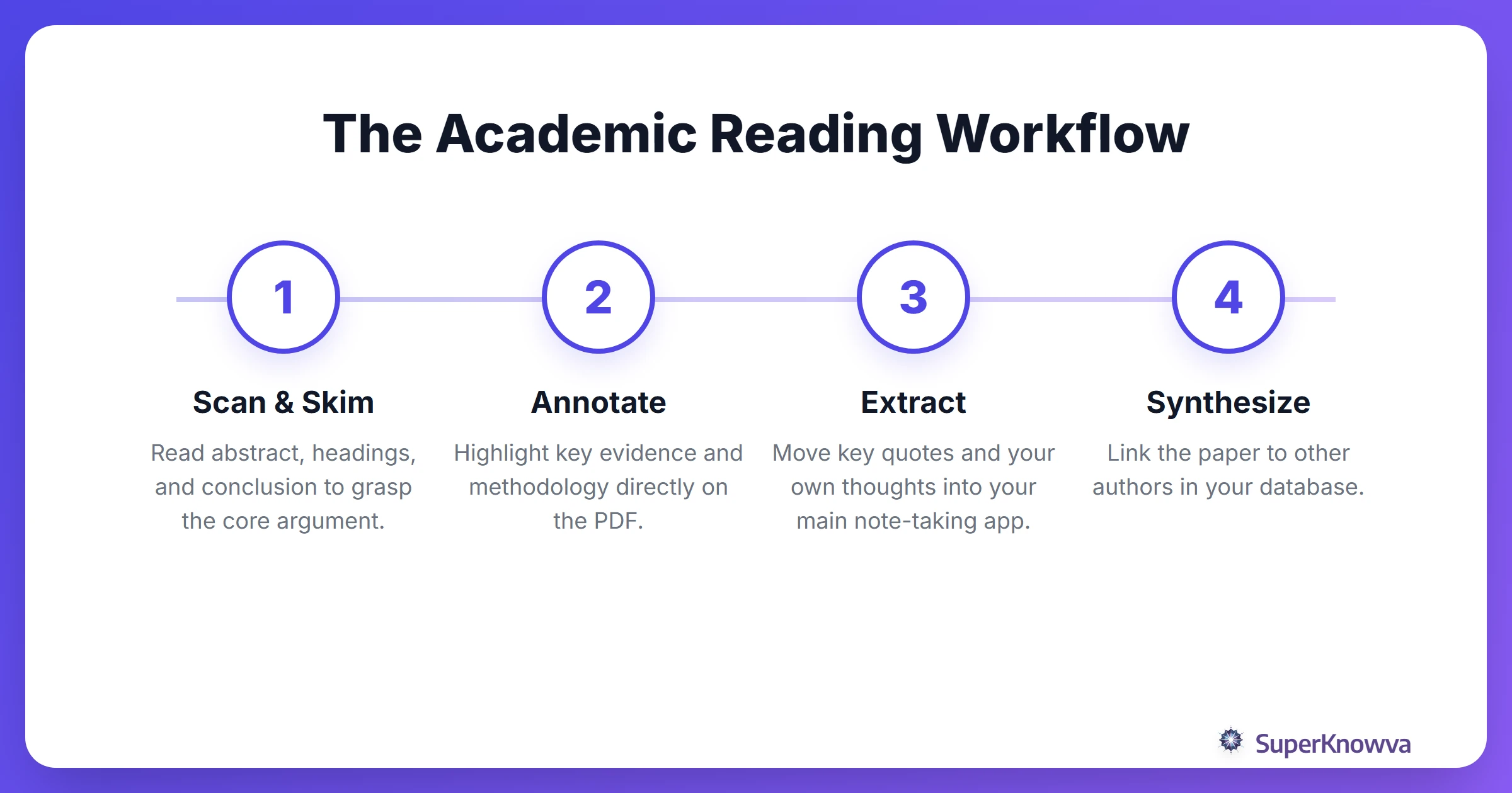 A process flow diagram showing the steps to effectively take notes on an academic research paper.